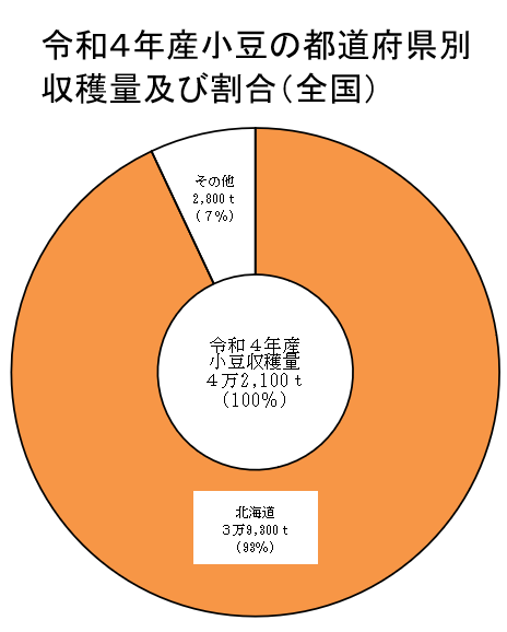 小豆、いんげん及びらっかせい（乾燥子実）の収穫量（令和4年産）を公表しました