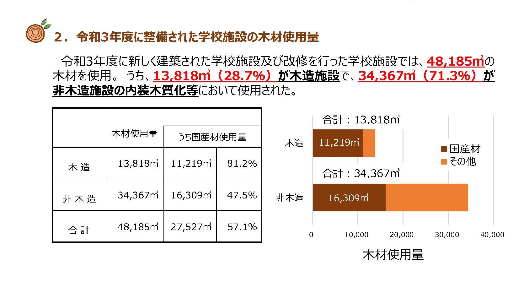 公立学校施設における木材利用状況調査の結果が公表されました(文部科学省より)