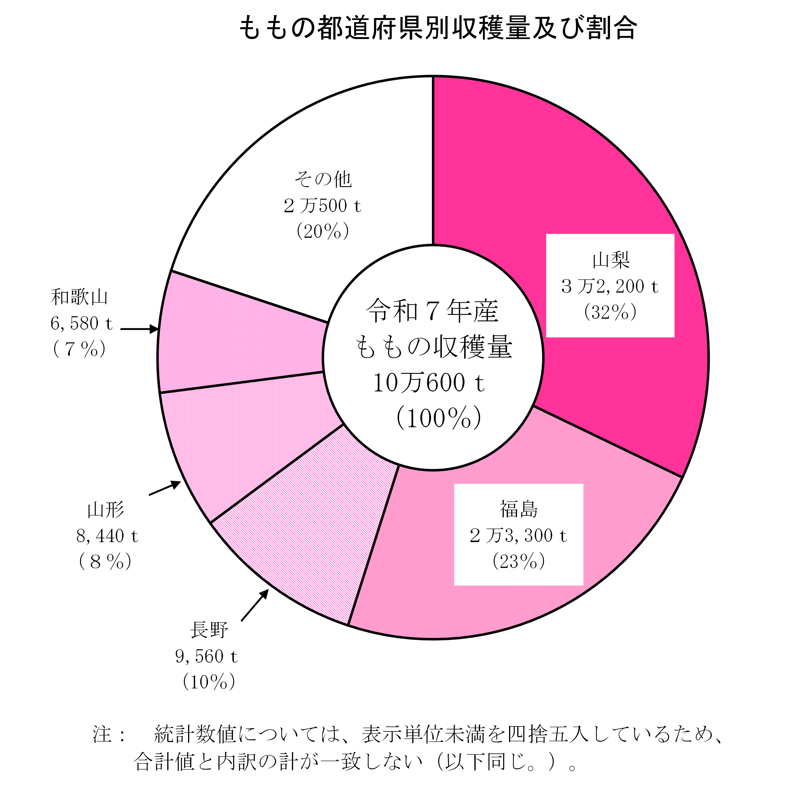 もも、すももの収穫量等(令和7年産)を公表しました