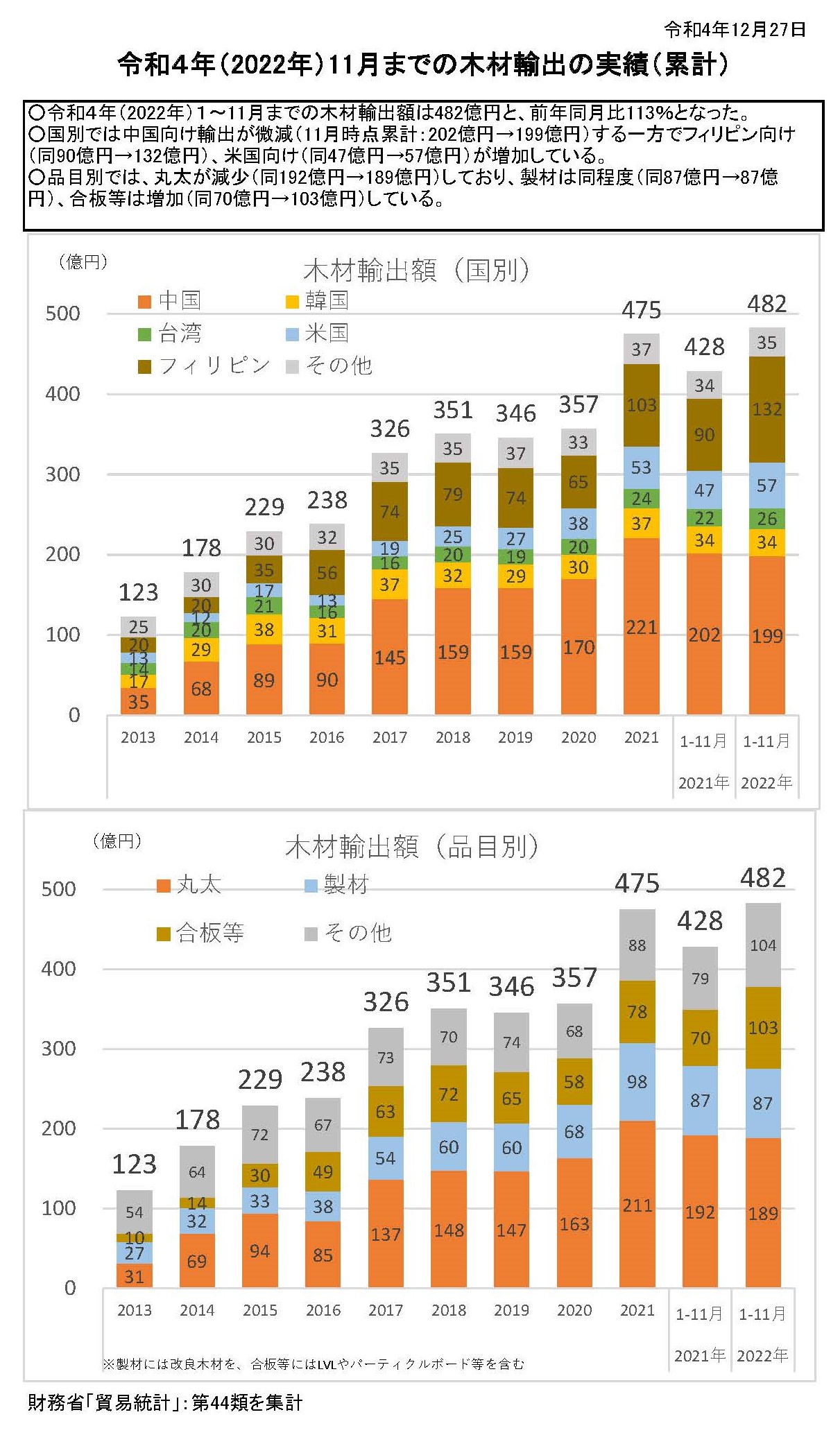 令和4年の1～11月までの木材輸出の実績を公表しました