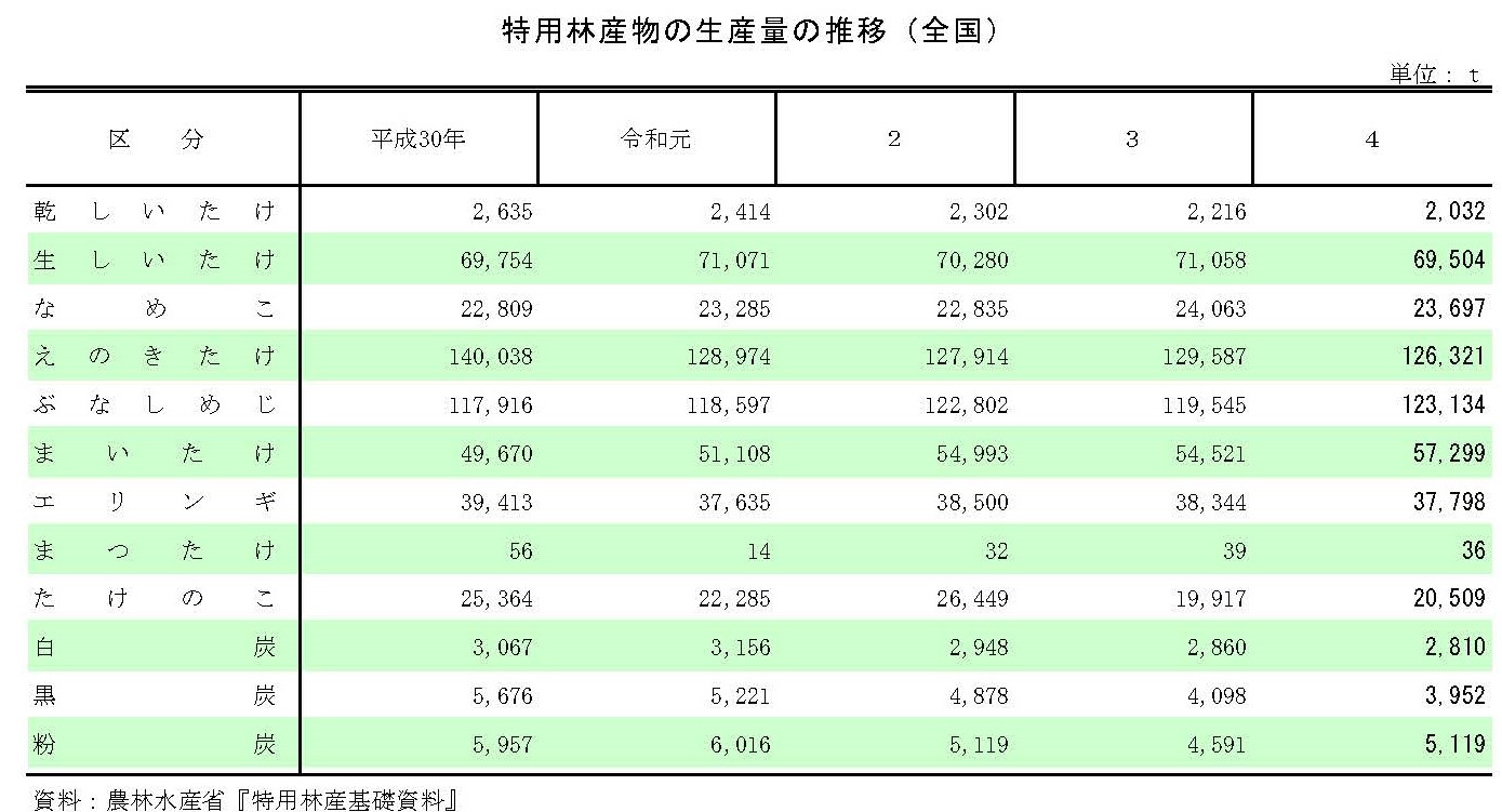 令和4年特用林産物生産統計の調査結果を公表しました