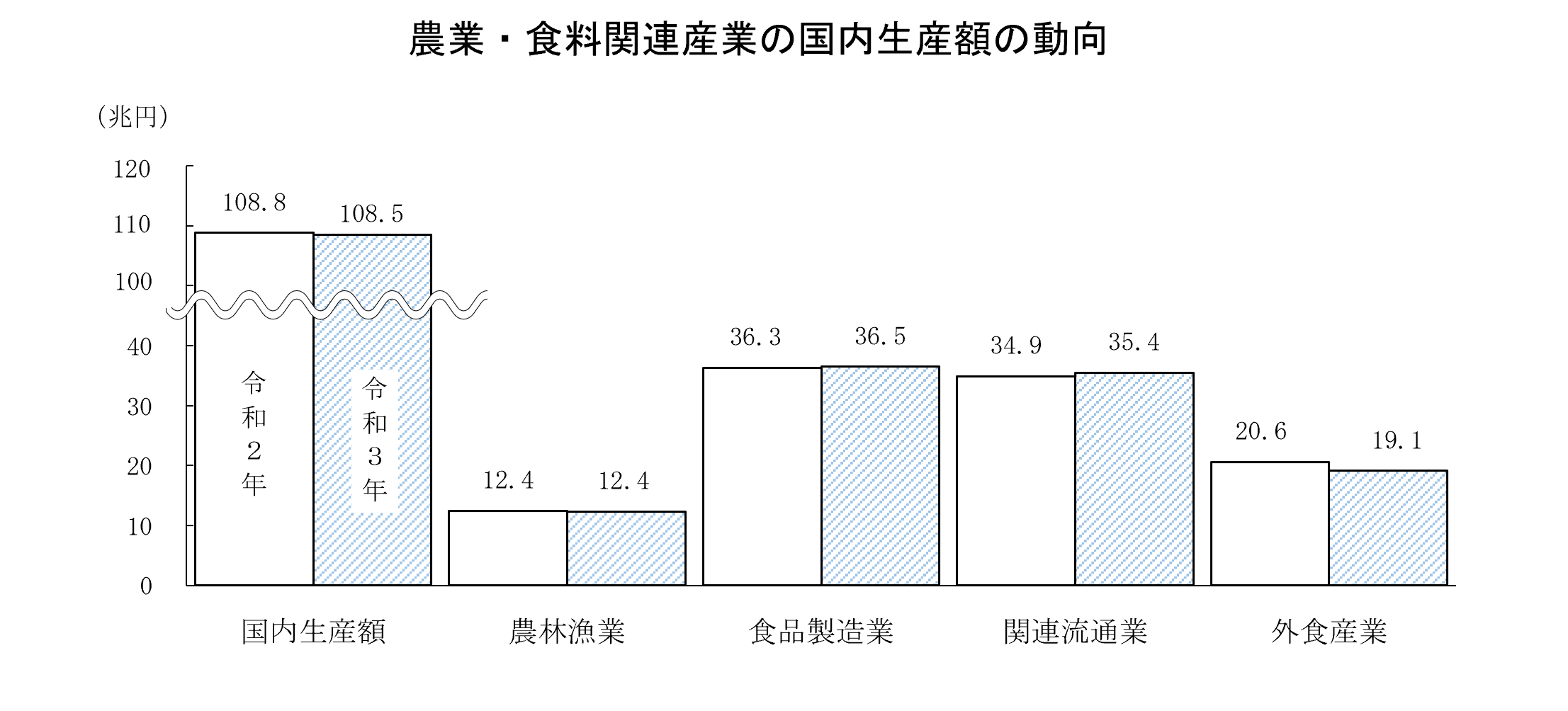 農業・食料関連産業の経済計算（令和3年・概算）を公表しました