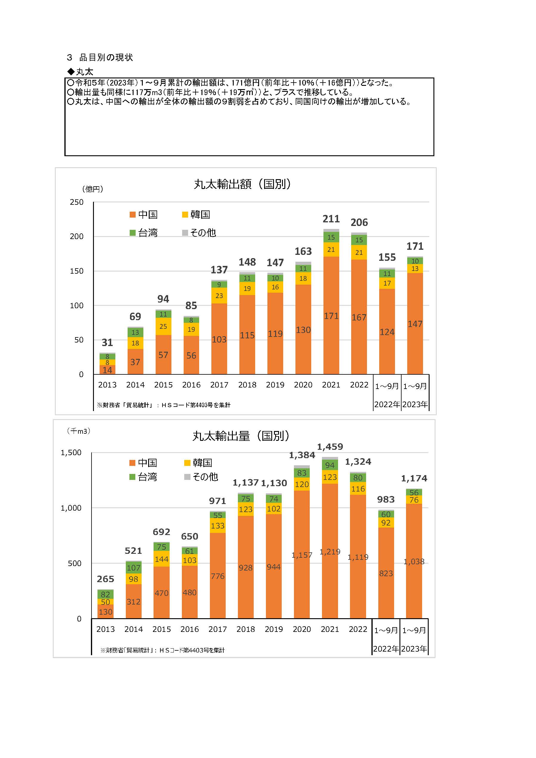 令和5(2023)年9月の木材輸出の実績を公表しました