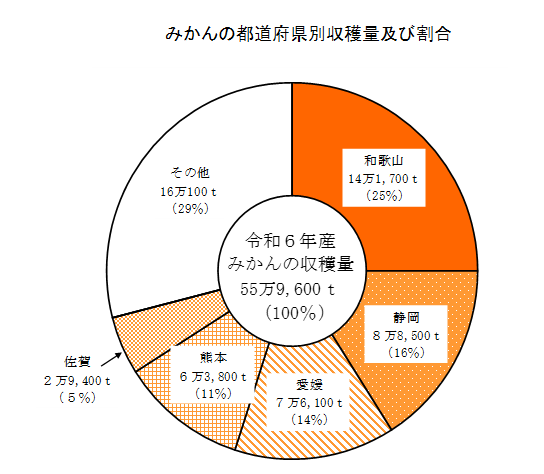みかん、りんごの収穫量等(令和6年産)をお知らせします
