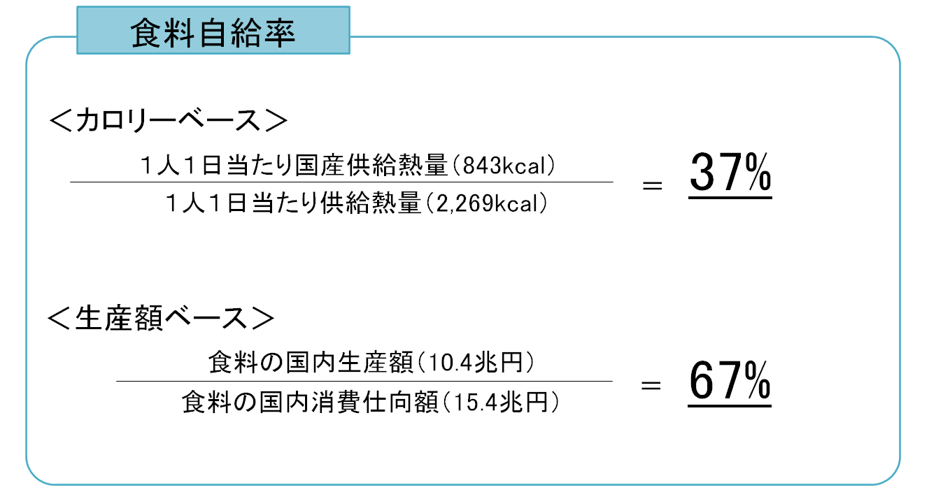 令和2年度の食料自給率・食料自給力指標を公表しました