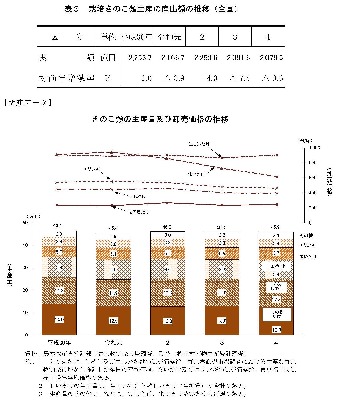 令和4年度林業産出額を公表しました