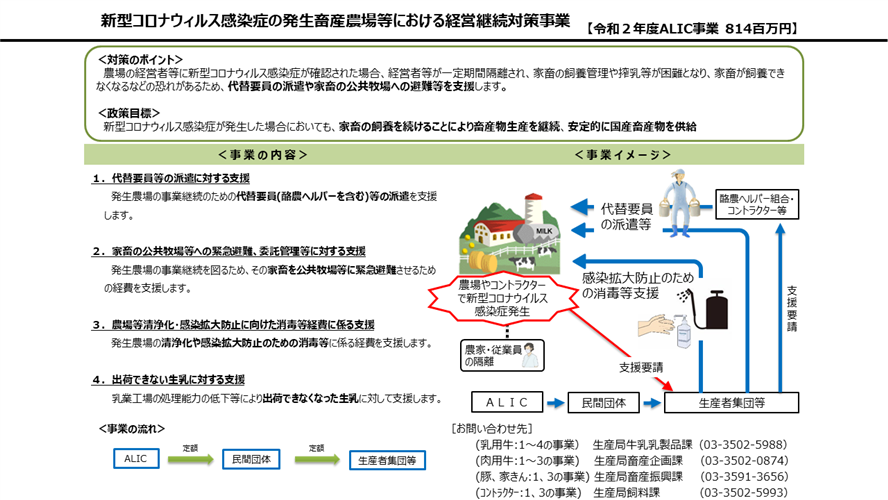 【コロナ対策】新型コロナウィルス感染症の発生畜産農場等における経営継続対策事業（ALIC事業）