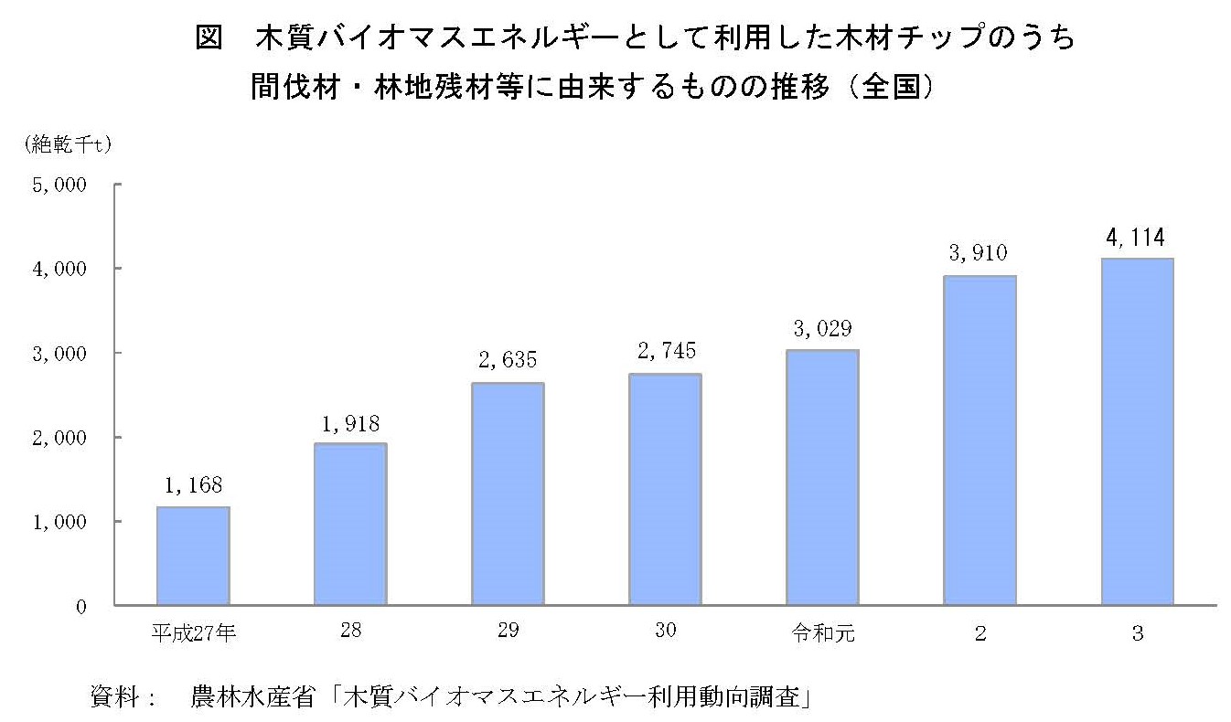 令和3年木質バイオマスエネルギー利用動向の調査結果を公表しました