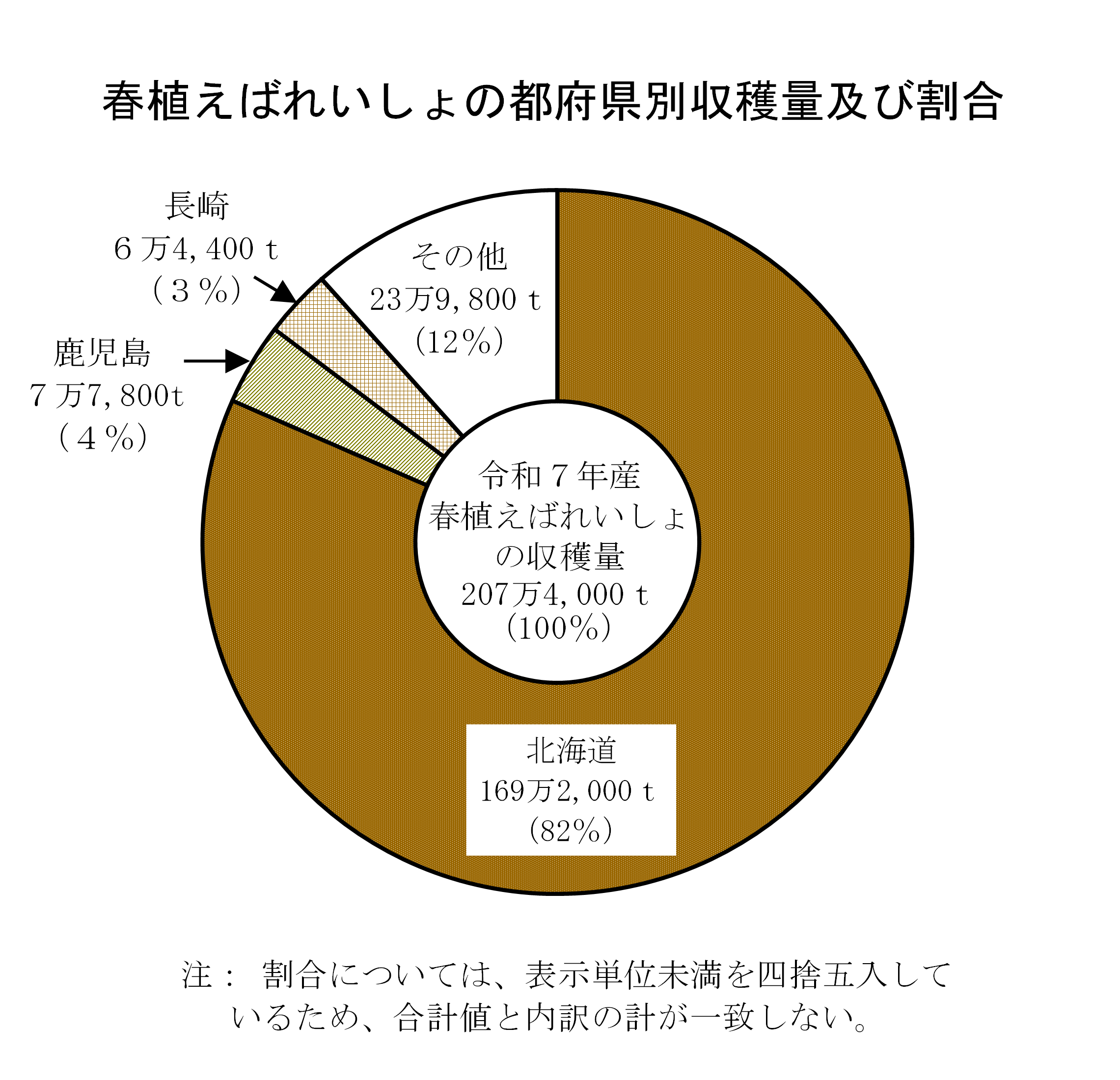 春植えばれいしょの作付面積及び収穫量(令和7年産)を公表しました