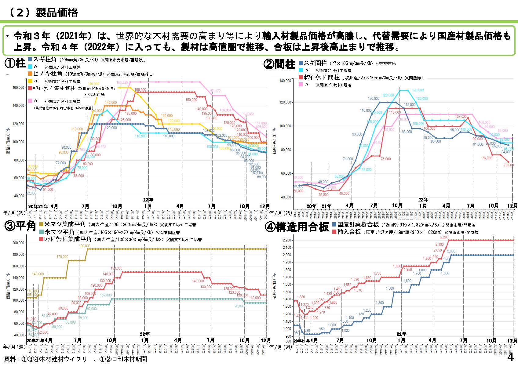 「全国の木材需給動向について(令和4年12月)」を更新しました