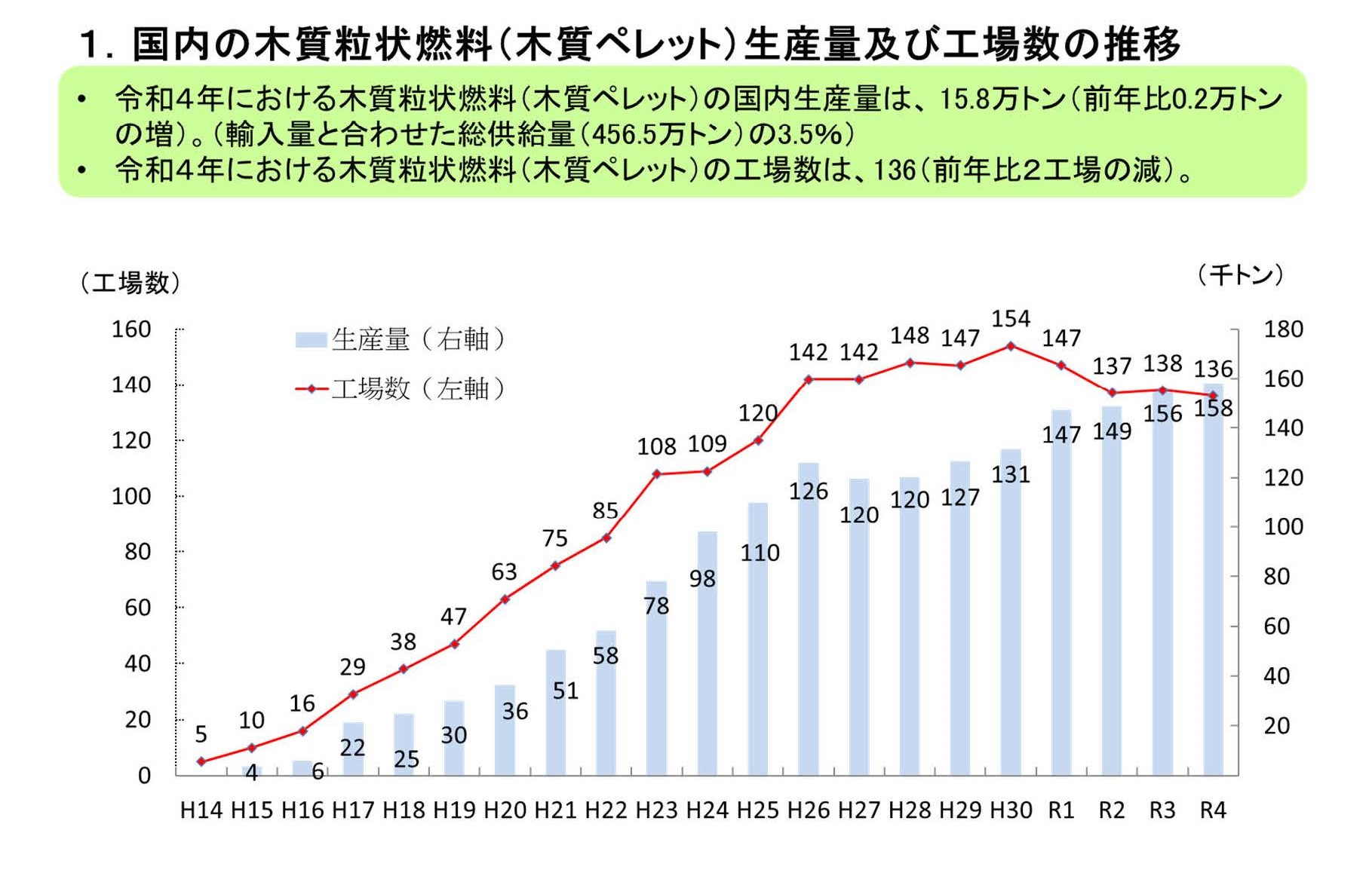 令和4年における木質粒状燃料(木質ペレット)の生産量等を公表しました