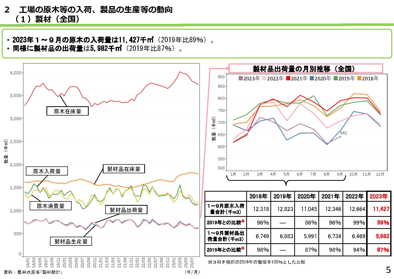 「全国の木材需給動向について(令和5年11月)」を更新しました