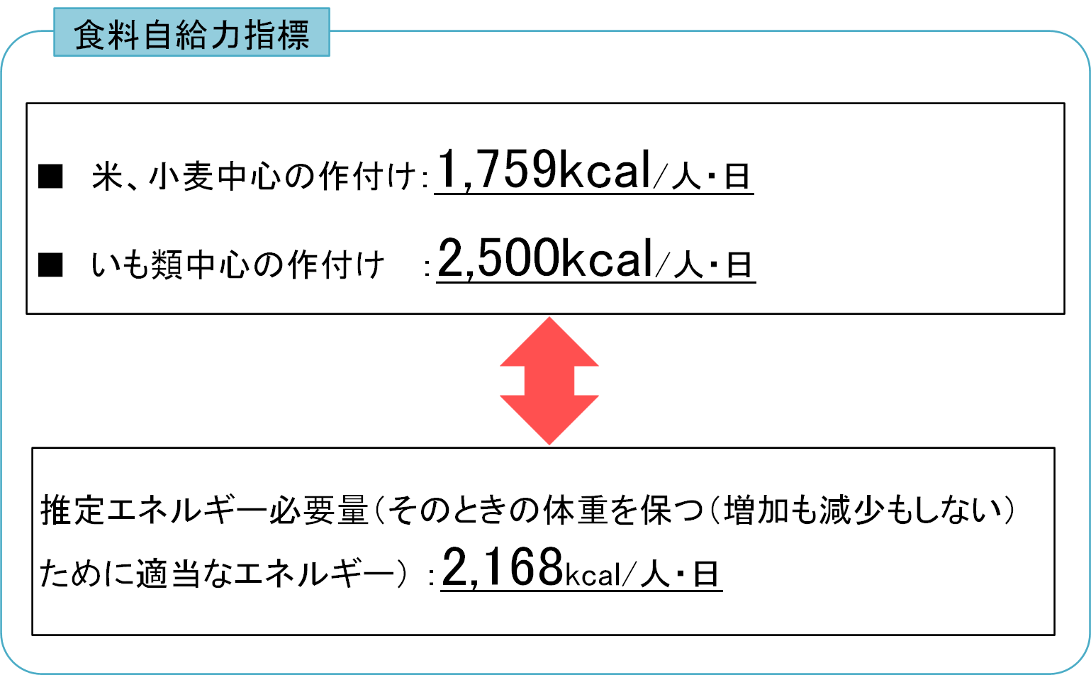 令和2年度の食料自給率・食料自給力指標を公表しました