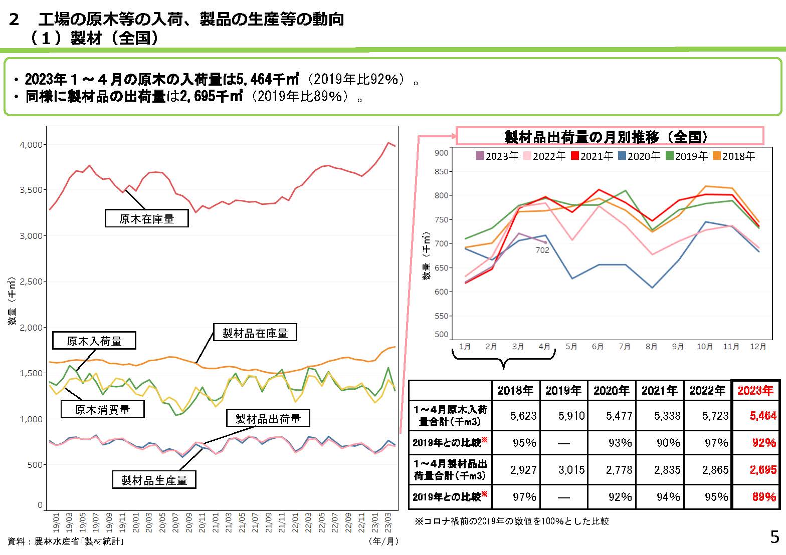 令和5年度第1回中央需給情報連絡協議会の資料を公開しました