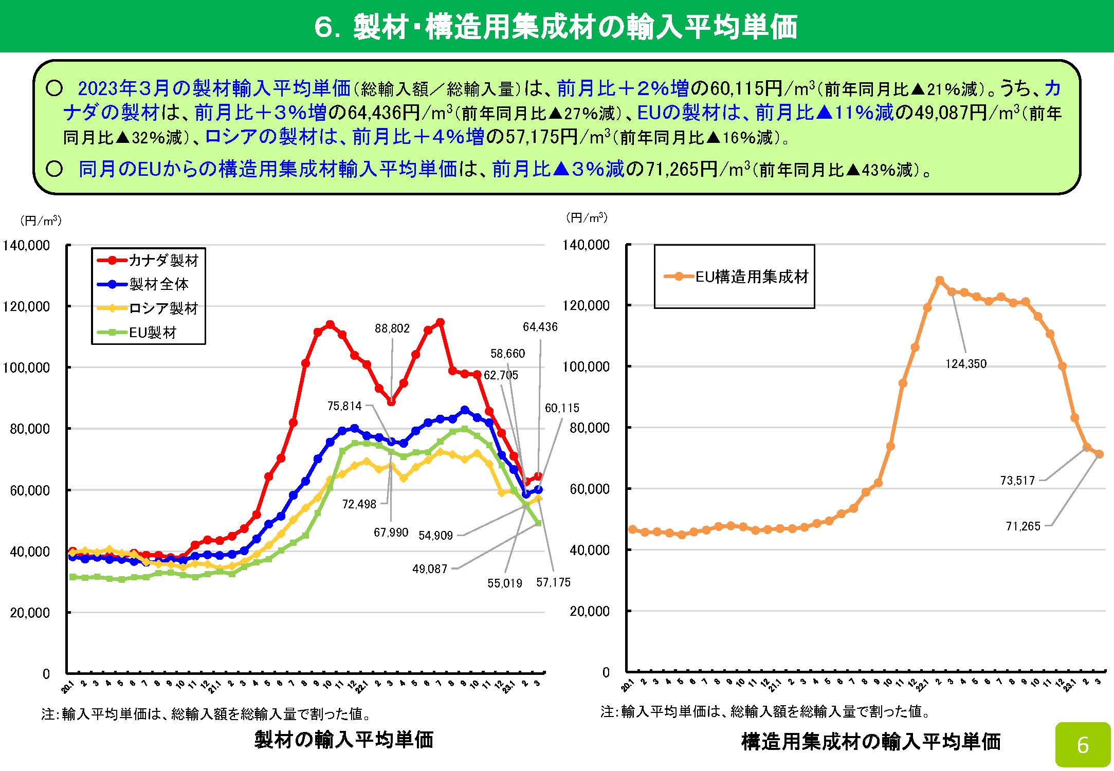 2023年3月の木材輸入実績を公表しました