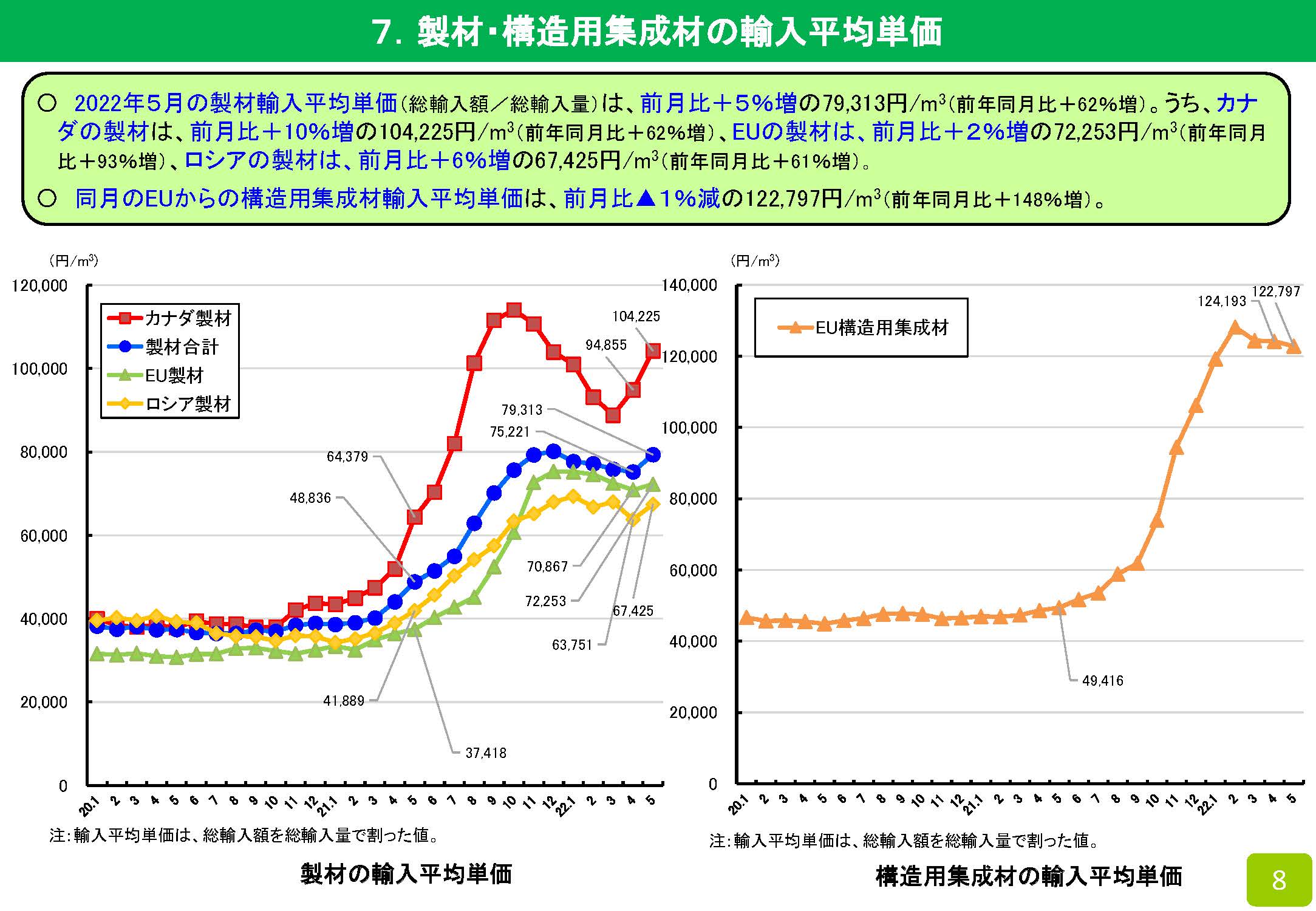 2022年5月の木材輸入実績を公表しました