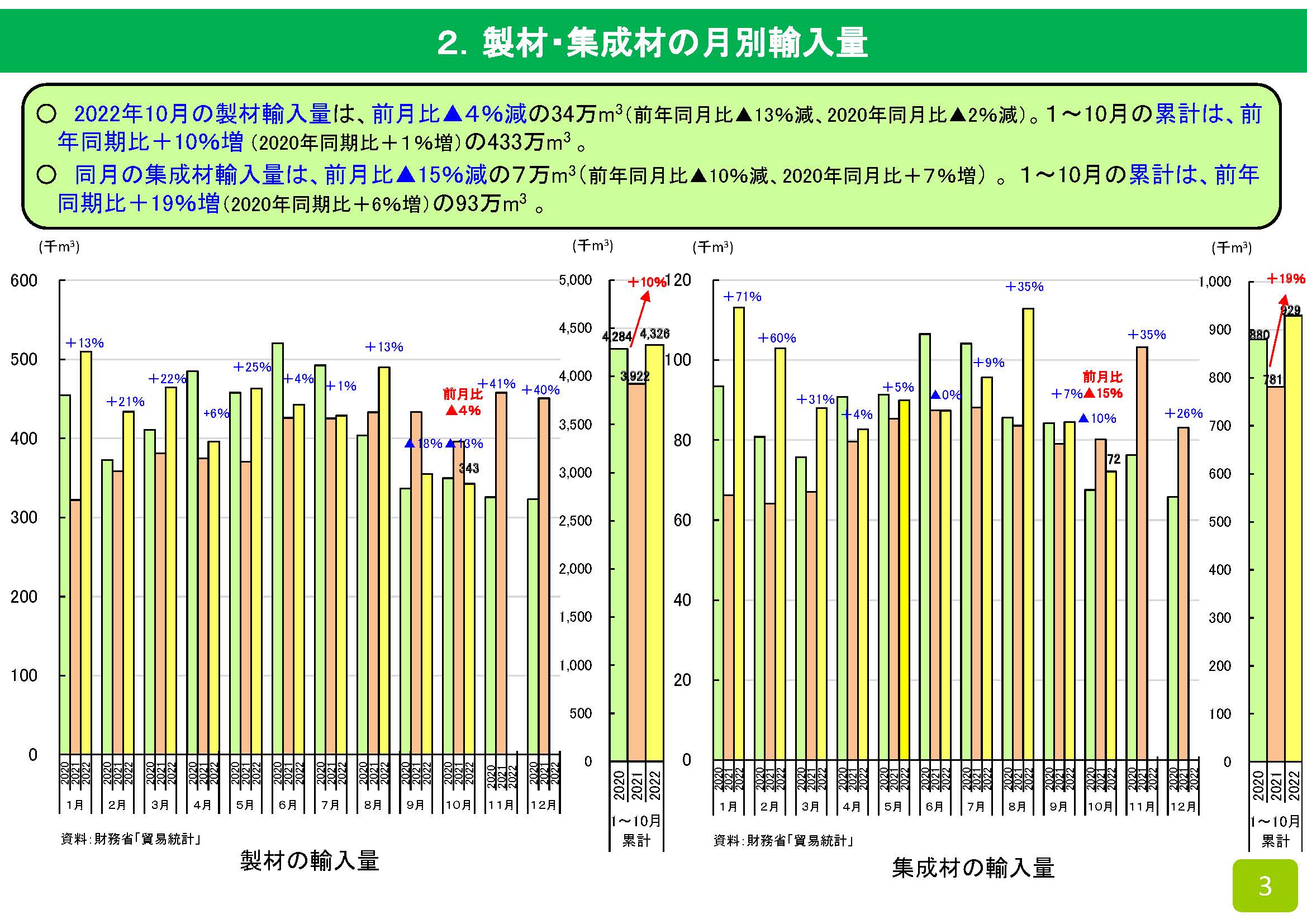 2022年10月の木材輸入実績を公表しました