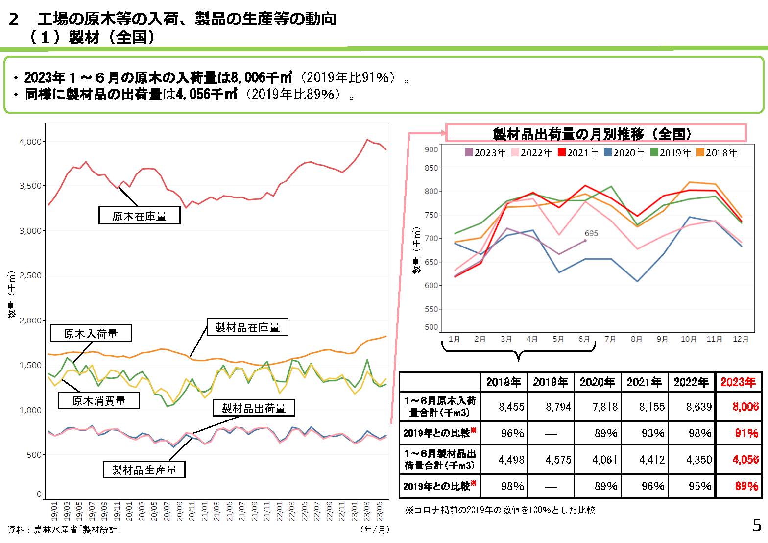 「全国の木材需給動向について(令和5年8月)」を更新しました