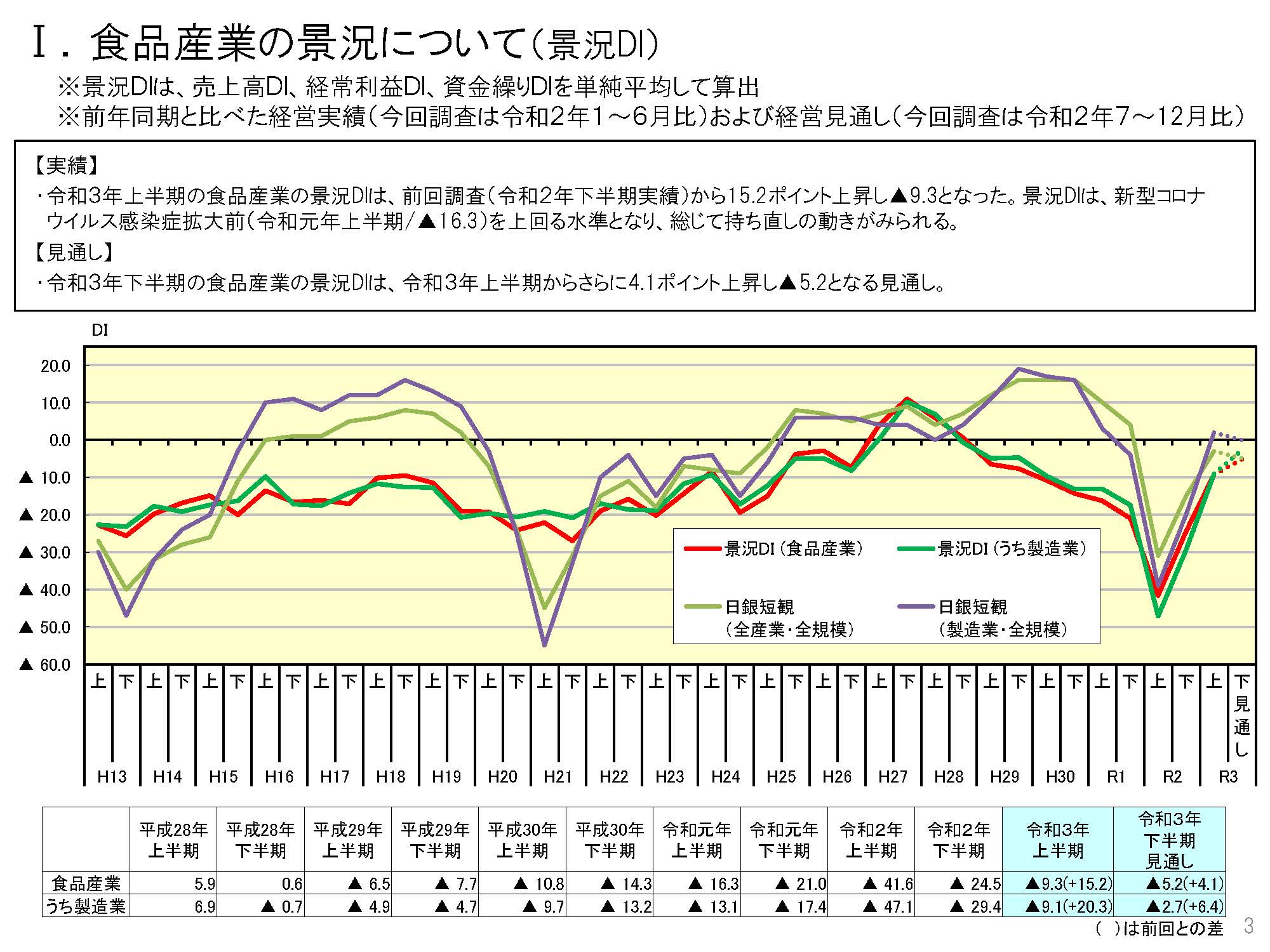 【日本政策金融公庫より】食品企業の景況や新型コロナウイルス感染症拡大の影響について調査しました。