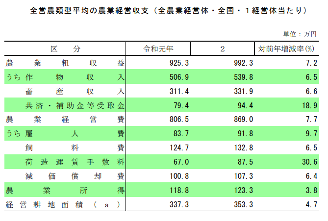 【統計】農業経営体の経営収支（令和2年）を公表！