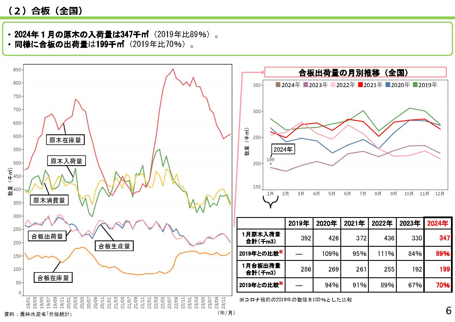 「全国の木材需給動向について(令和6年3月)」を更新しました