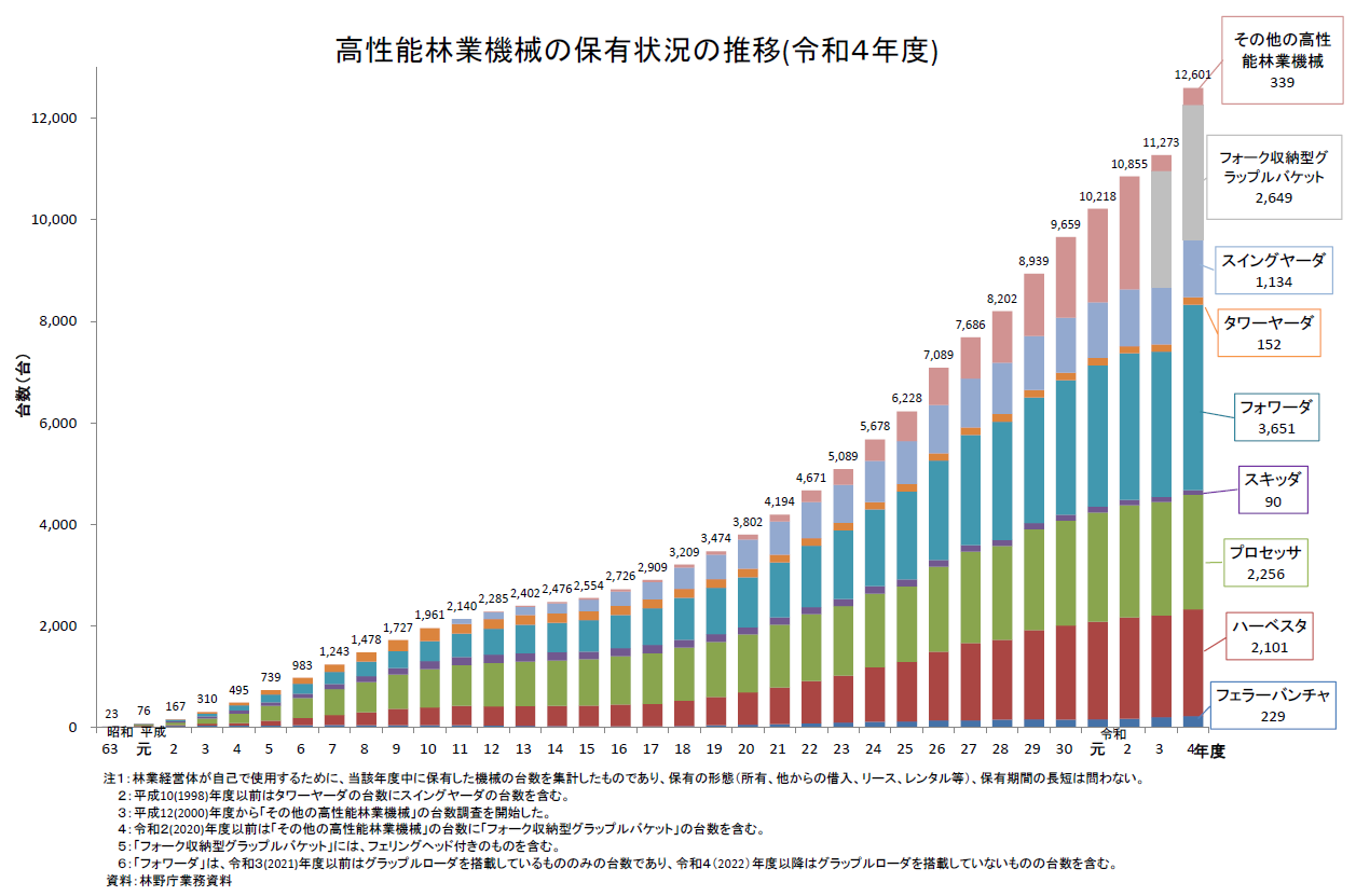 令和4年度の高性能林業機械の保有状況の調査結果を公表しました