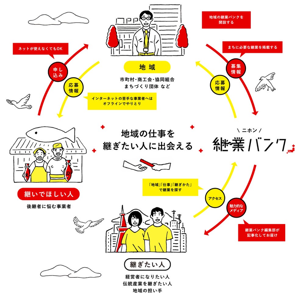 農山漁村の仕事を次世代へ引き継ぐ「事業承継版・空き家バンク」とは：INACOME起業者インタビュー