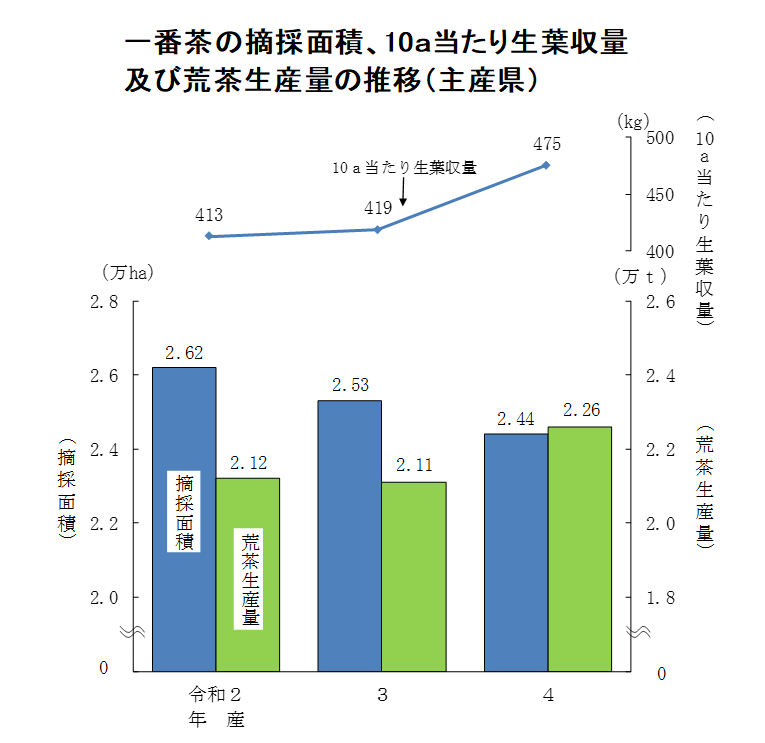 一番茶の荒茶生産量（主産県・令和4年産）を公表しました