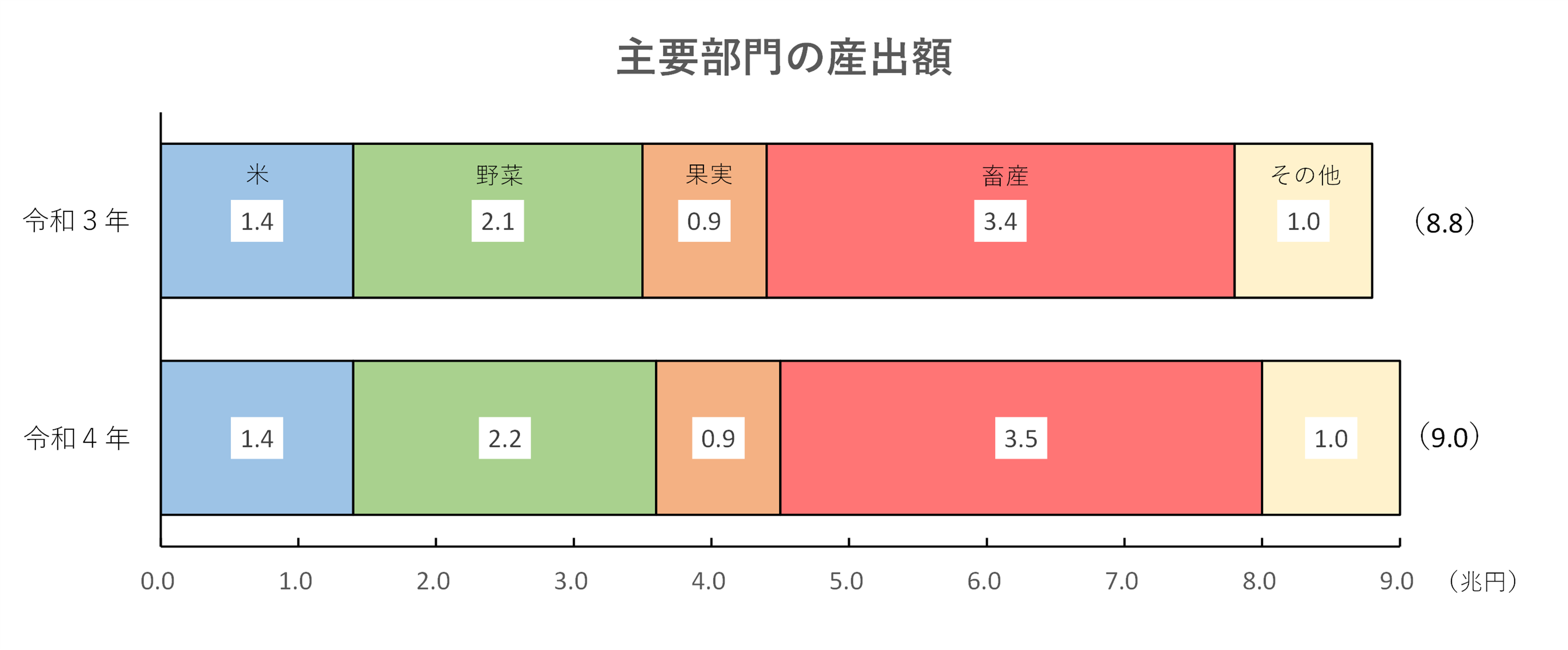 農業産出額及び生産農業所得（令和4年）を公表しました