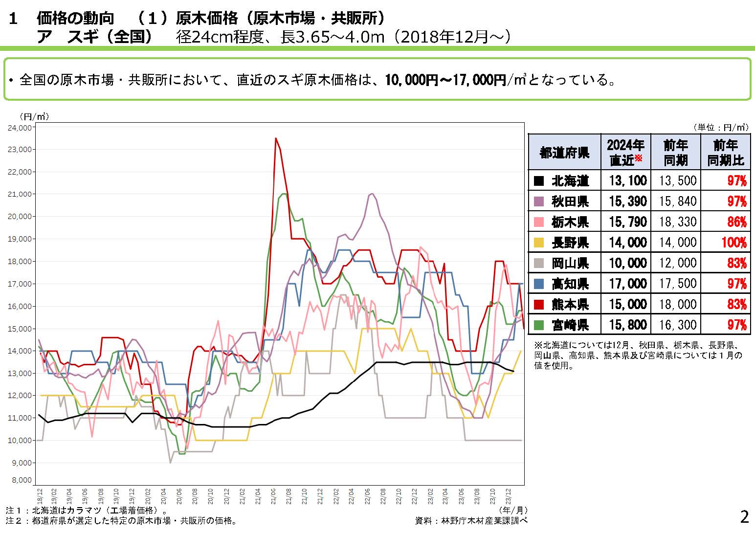 第2回国産材中央需給情報連絡協議会を開催しました