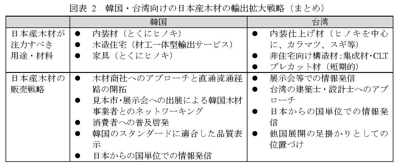 木材輸出相手国の規格・規制調査と日本産木材の韓国・台湾への輸出ポテンシャル調査の報告書を公開しました