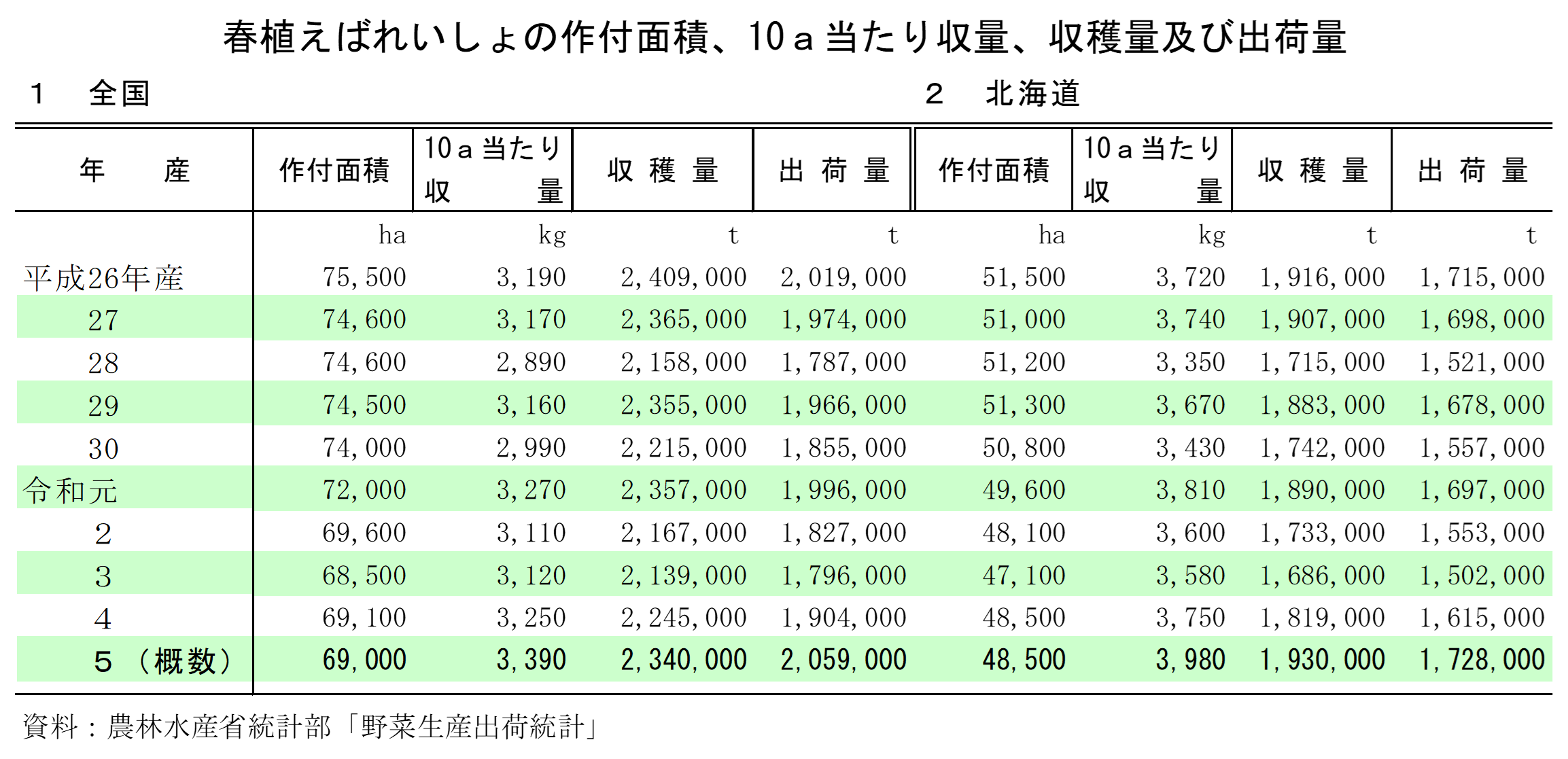 春植えばれいしょの作付面積及び収穫量（令和5年産）を公表しました