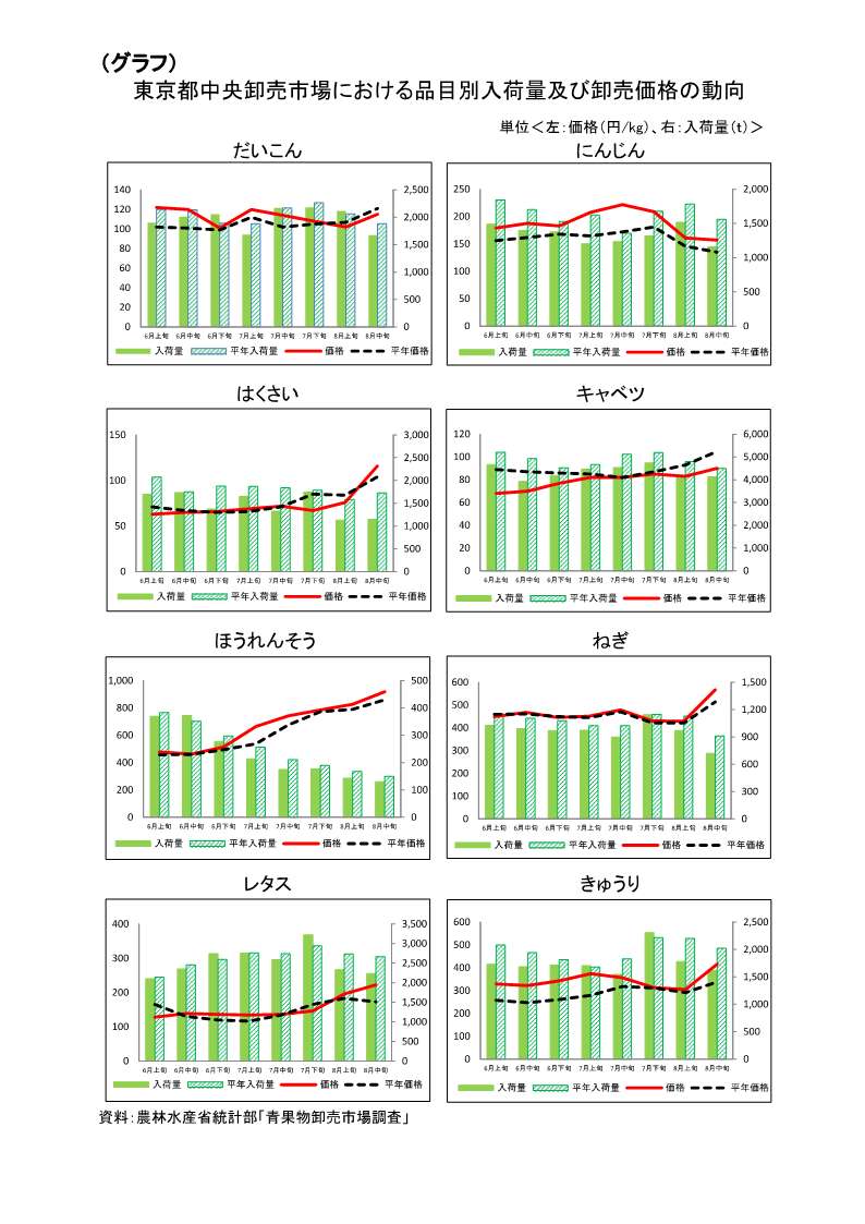 指定野菜の入荷量及び卸売価格の見通し(令和7年9月、東京都中央卸売市場)