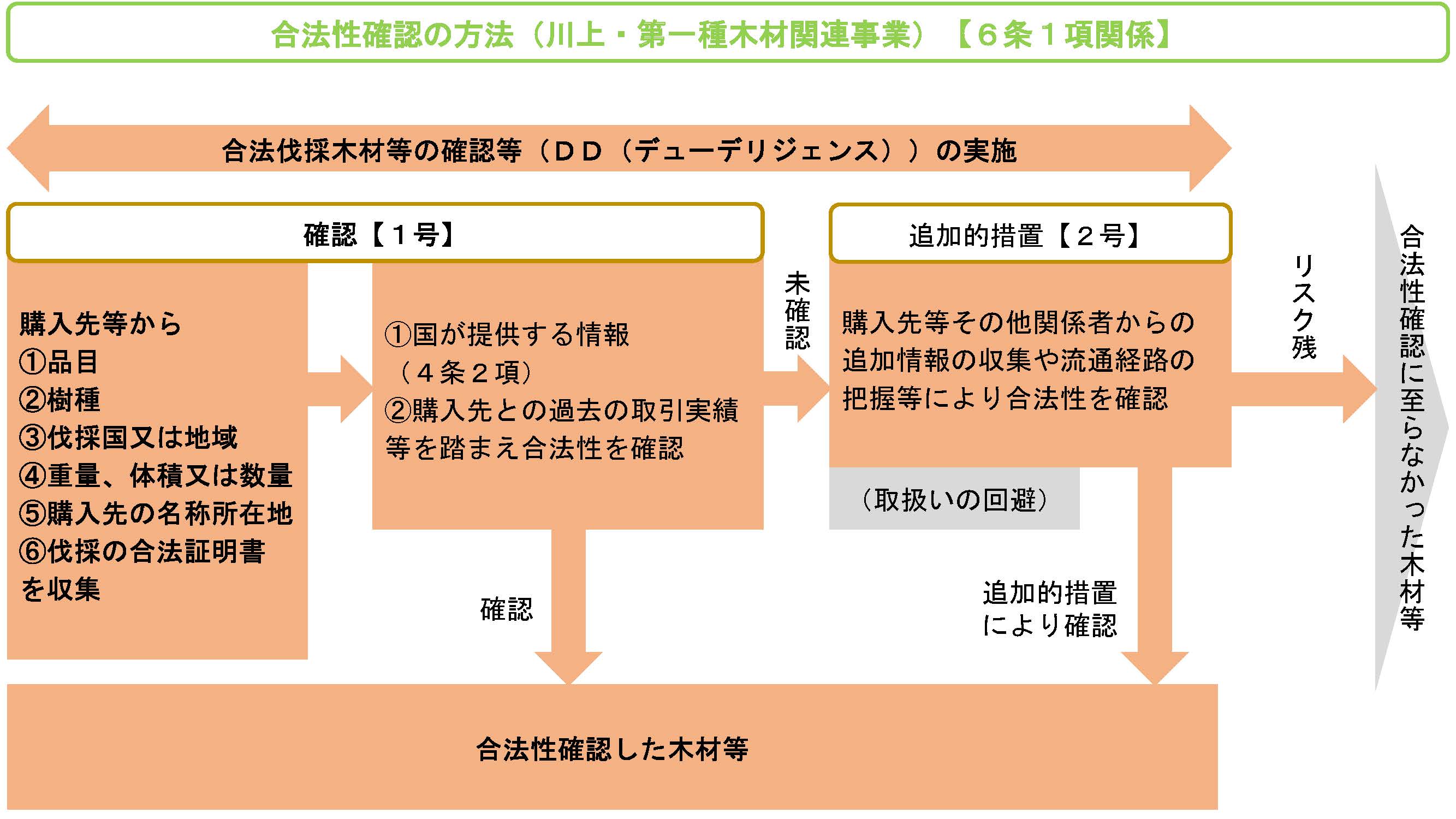 「合法伐採木材等の流通及び利用の促進に関する法律の一部を改正する法律案」が閣議決定されました