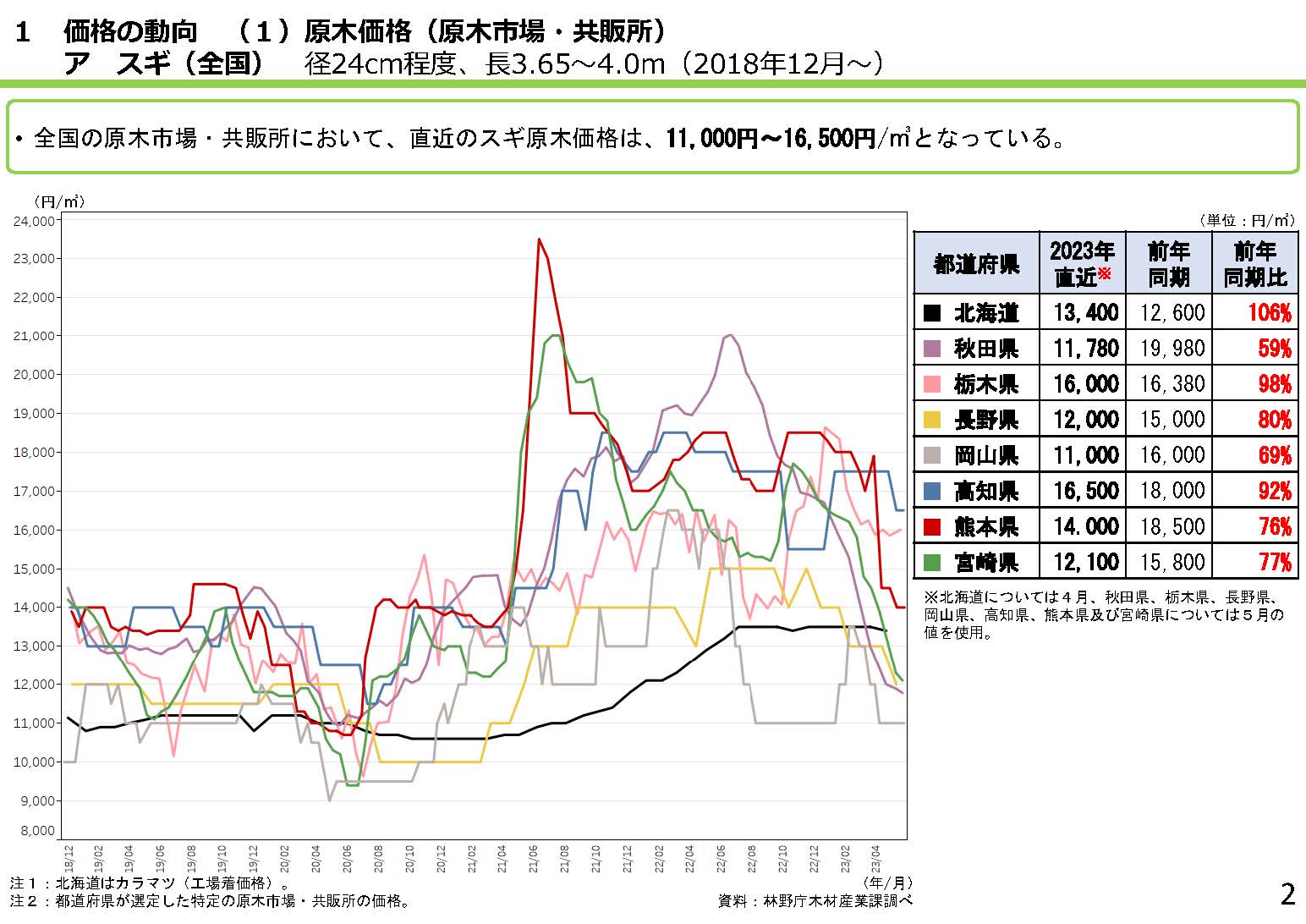 令和5年度第1回中央需給情報連絡協議会の資料を公開しました