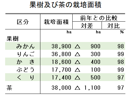 【統計】果樹及び茶の栽培面積（令和3年）を公表！