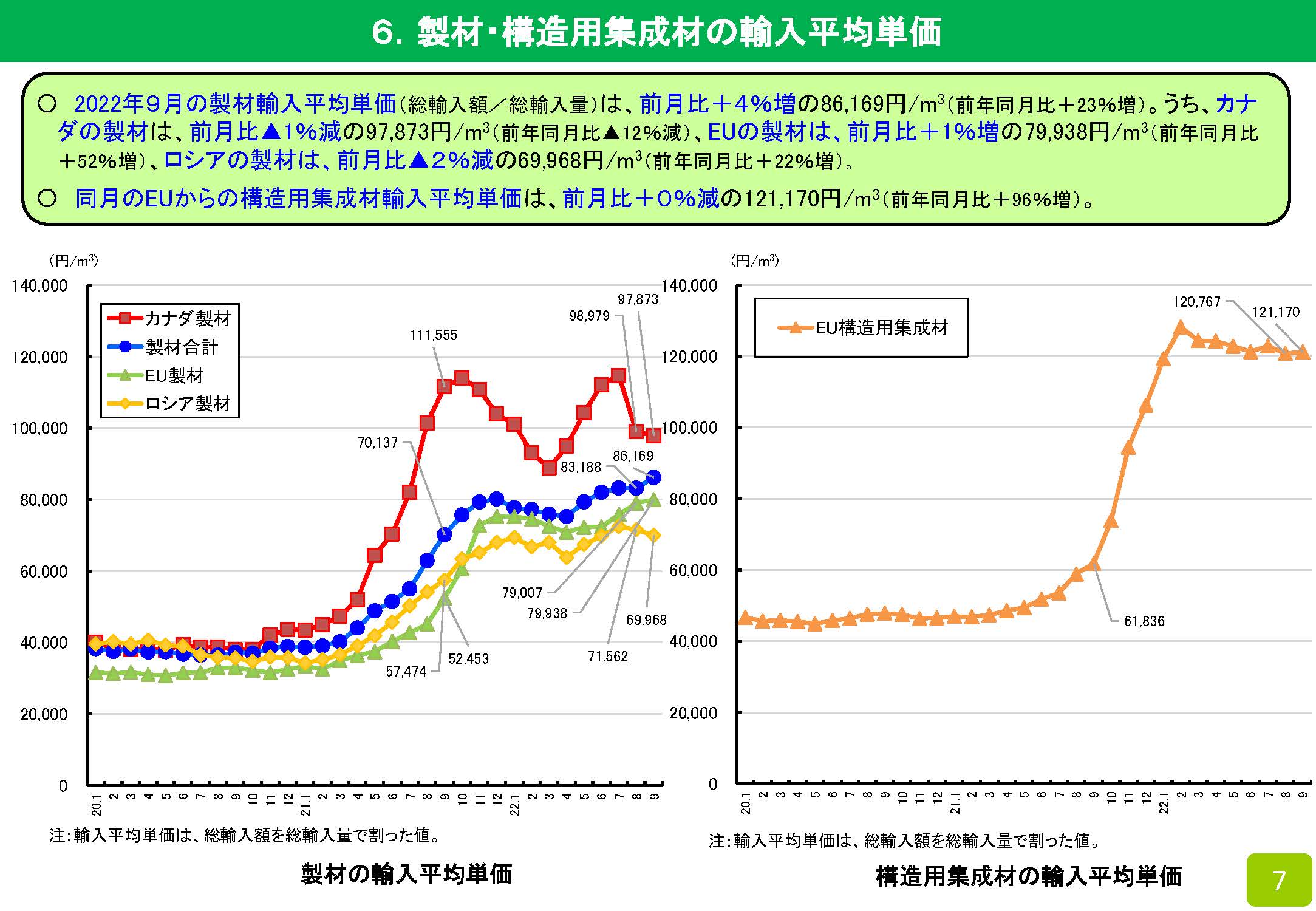 2022年9月の木材輸入実績を公表しました