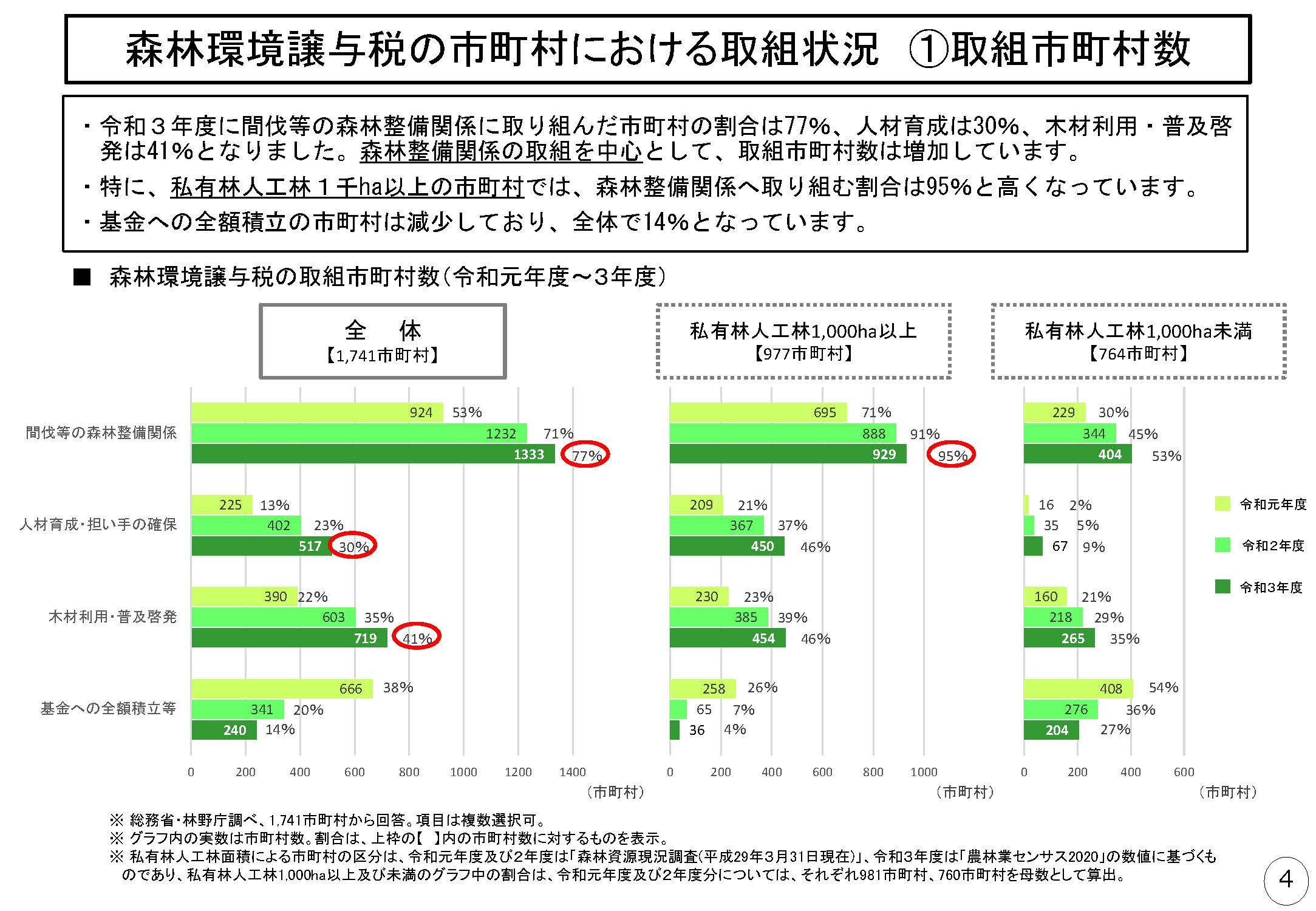 令和３年度における森林環境譲与税の取組状況等を公表しました