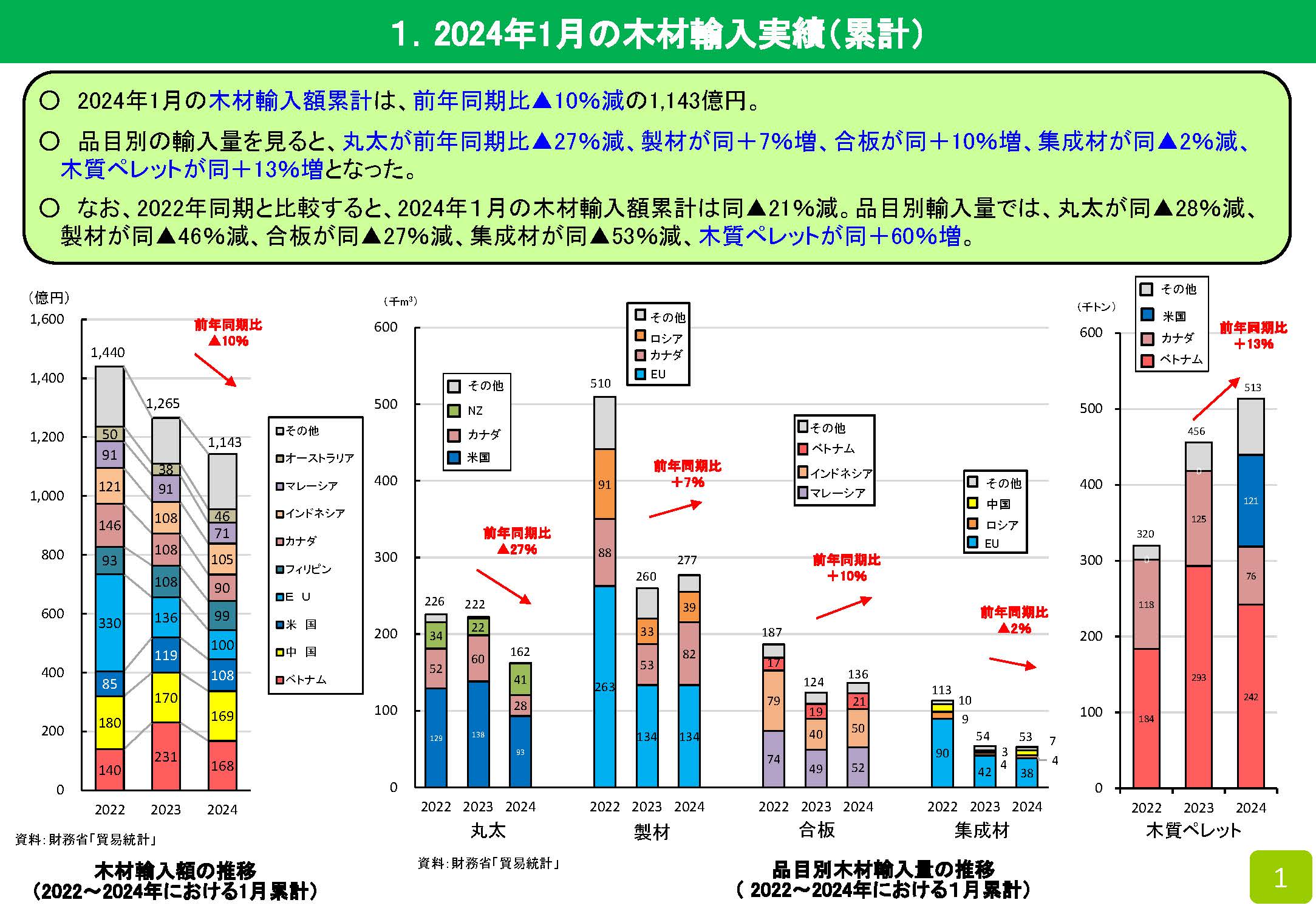 2024年1月の木材輸入実績を公表しました