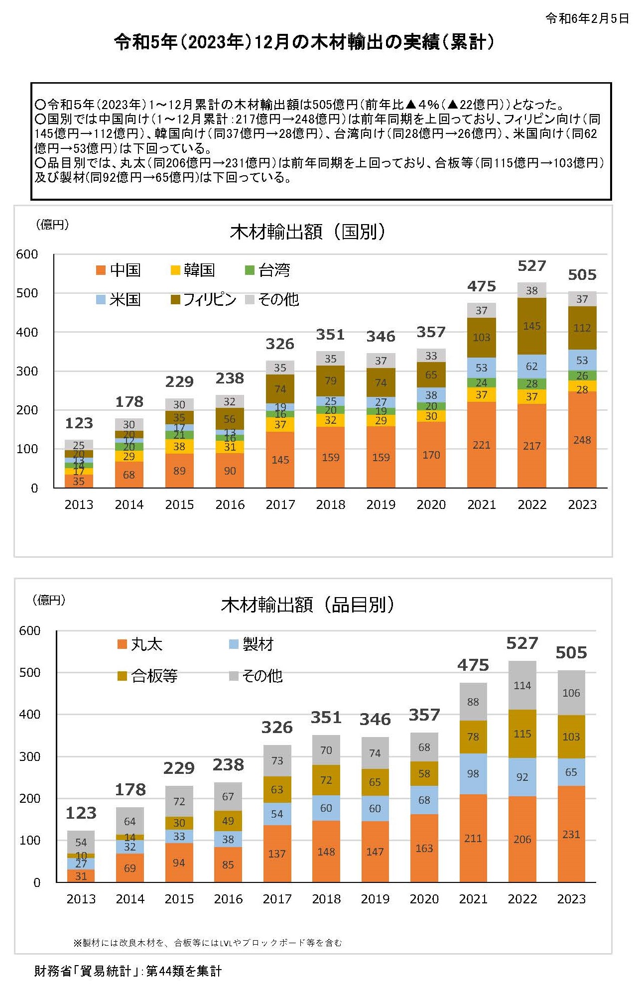 令和5(2023)年12月の木材輸出の実績を公表しました