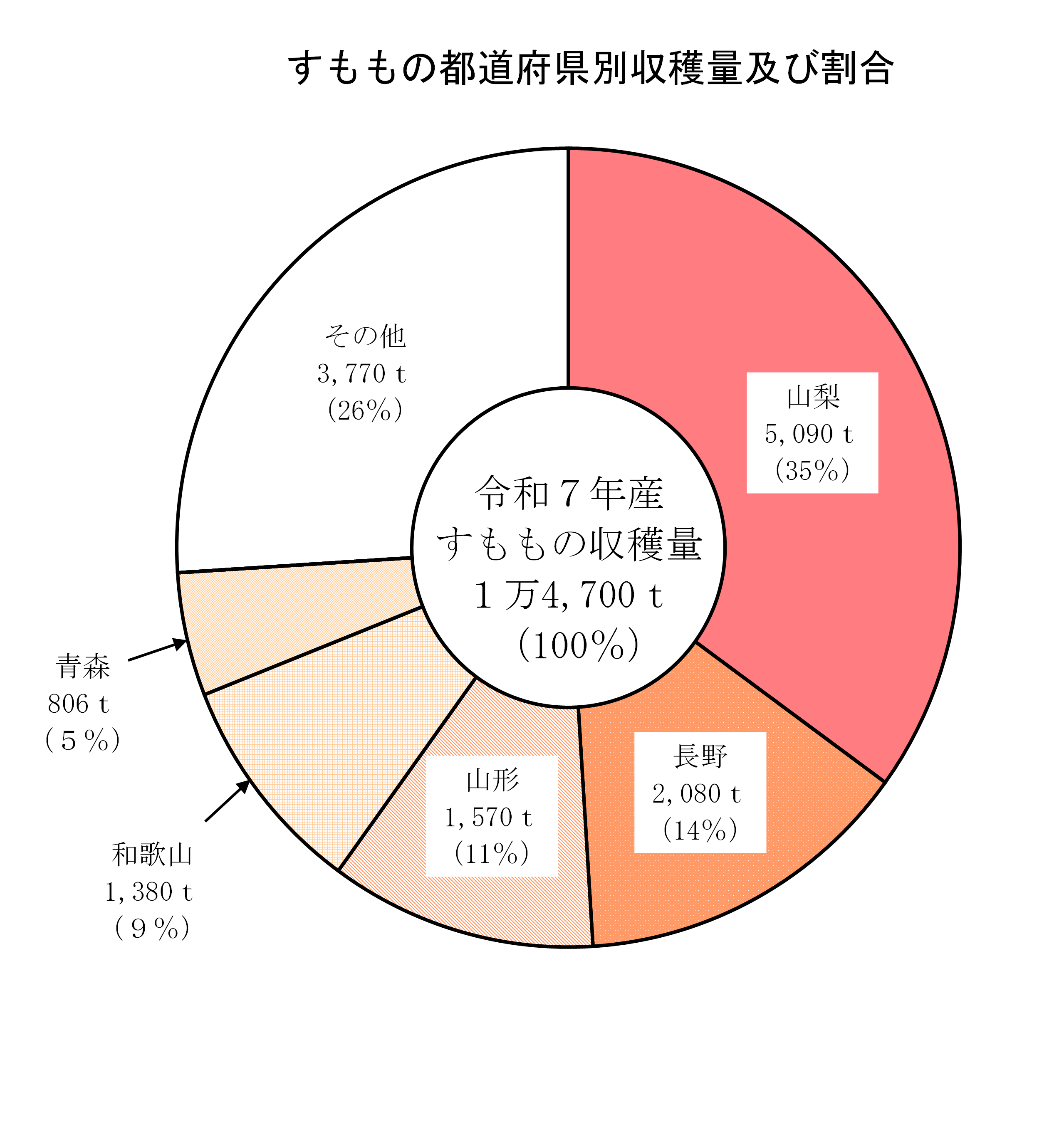 もも、すももの収穫量等(令和7年産)を公表しました