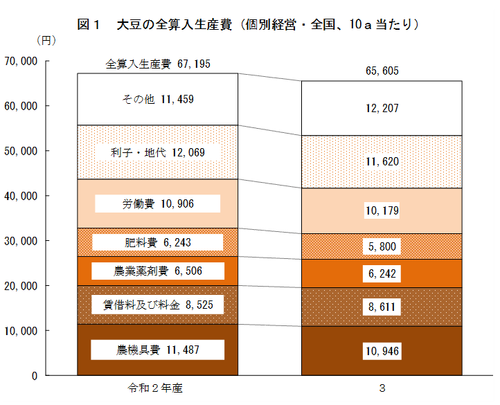 大豆の生産費（令和3年産）を公表しました