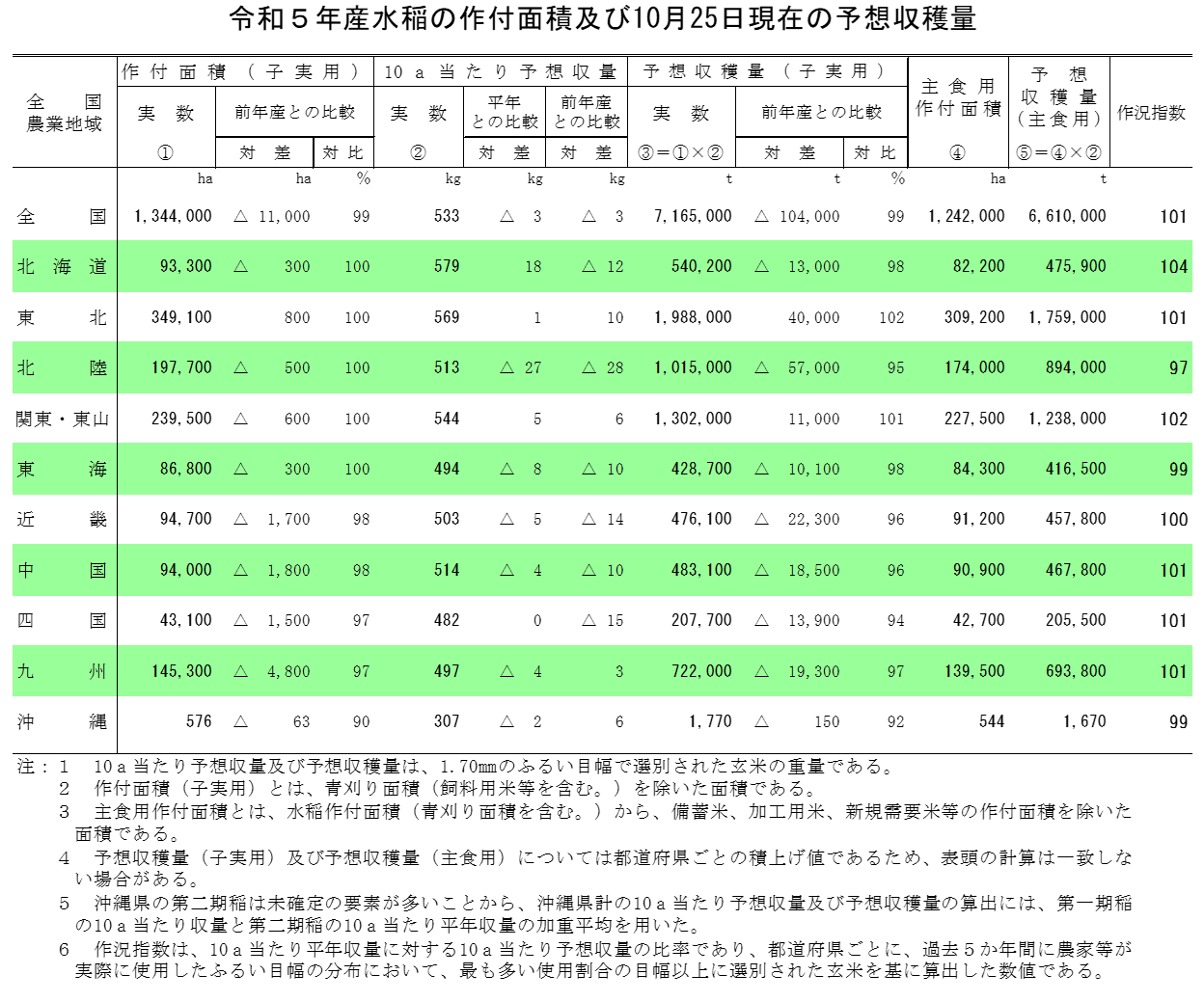 水稲の10月25日現在の予想収穫量（令和5年産）を公表しました