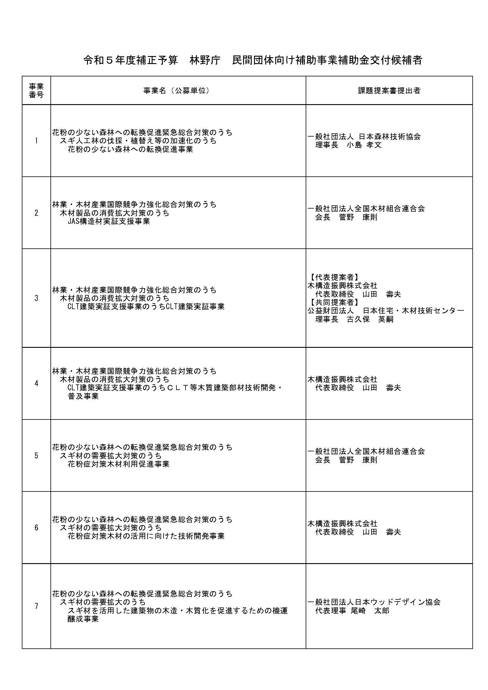 令和5年度補正予算にかかる補助事業参加者の公募を結果を公表しました