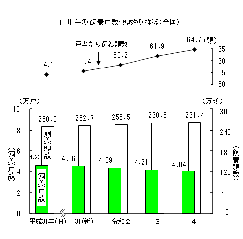 主要家畜の飼養頭羽数（令和４年2月1日現在）を公表しました