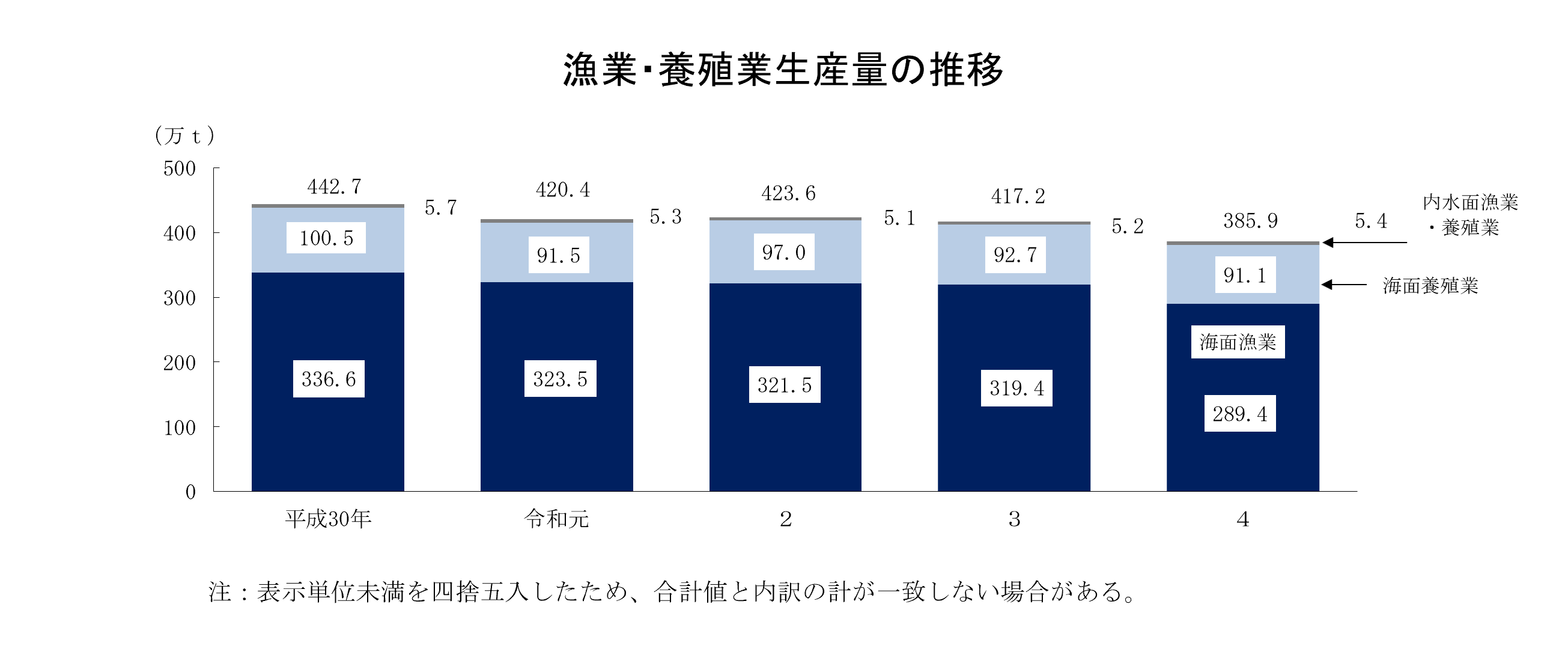 漁業・養殖業生産統計（令和4年）をお知らせします