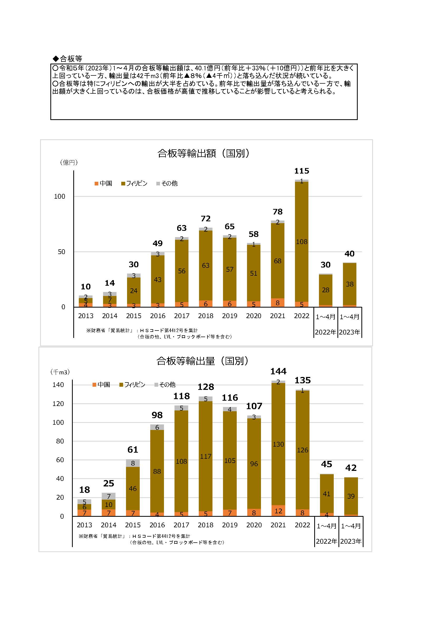 令和5(2023)年4月の木材輸出の実績を公表しました