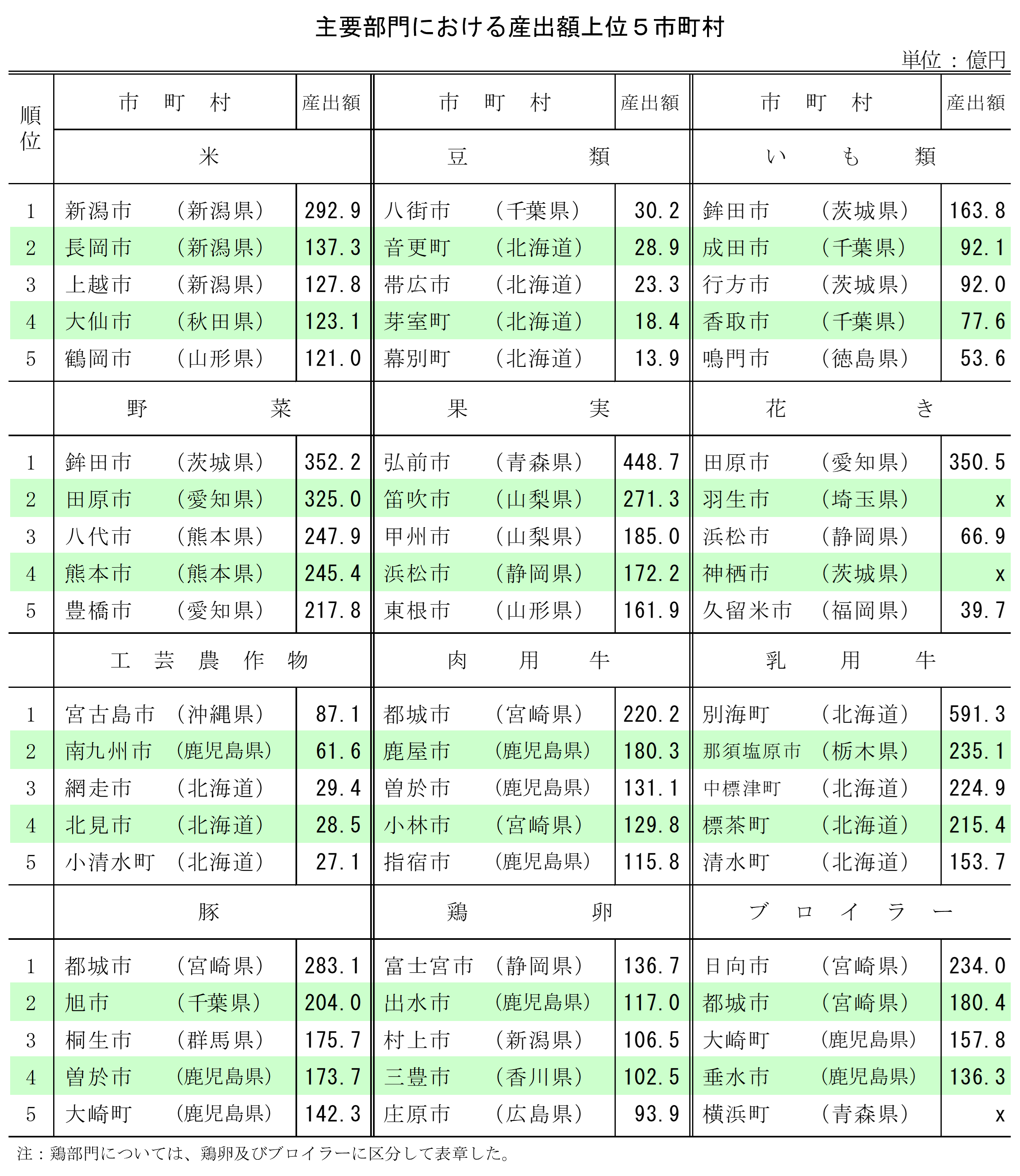 市町村別農業産出額（令和4年・推計）を公表しました