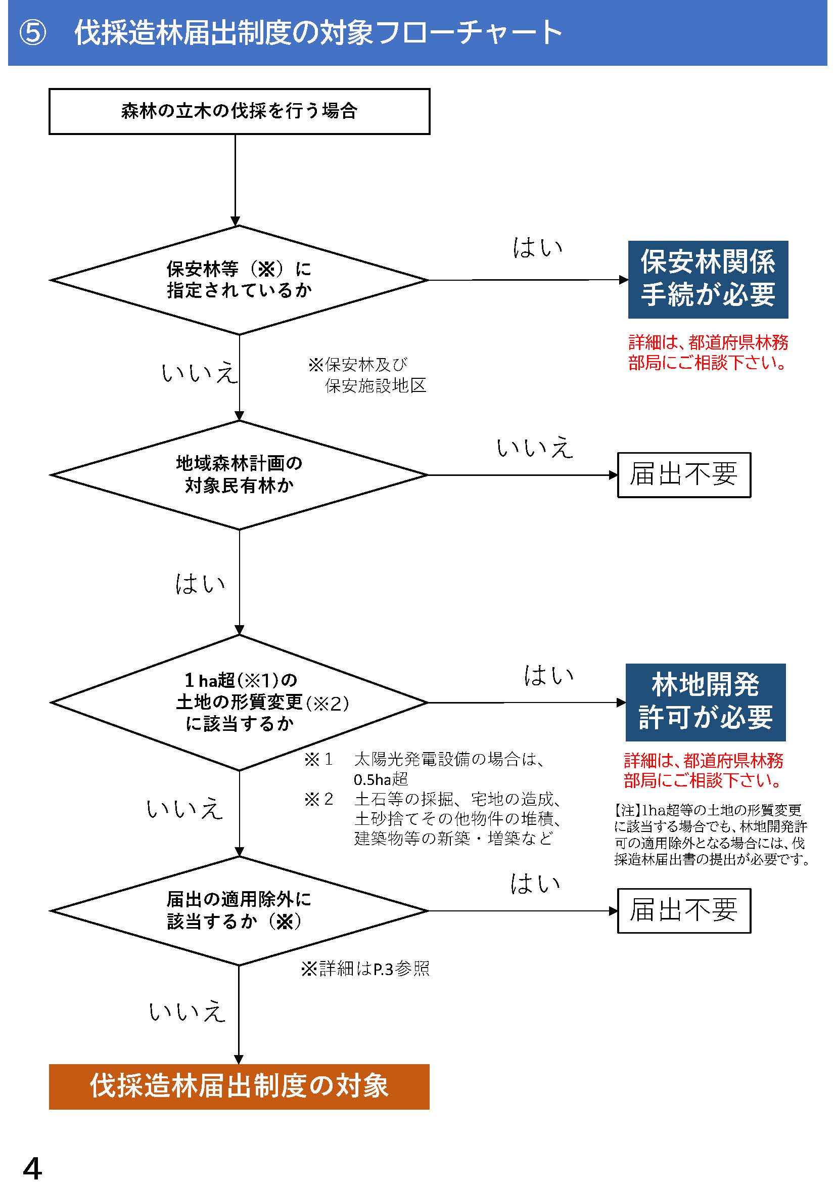 「伐採造林届出書作成の手引き」を公開しました