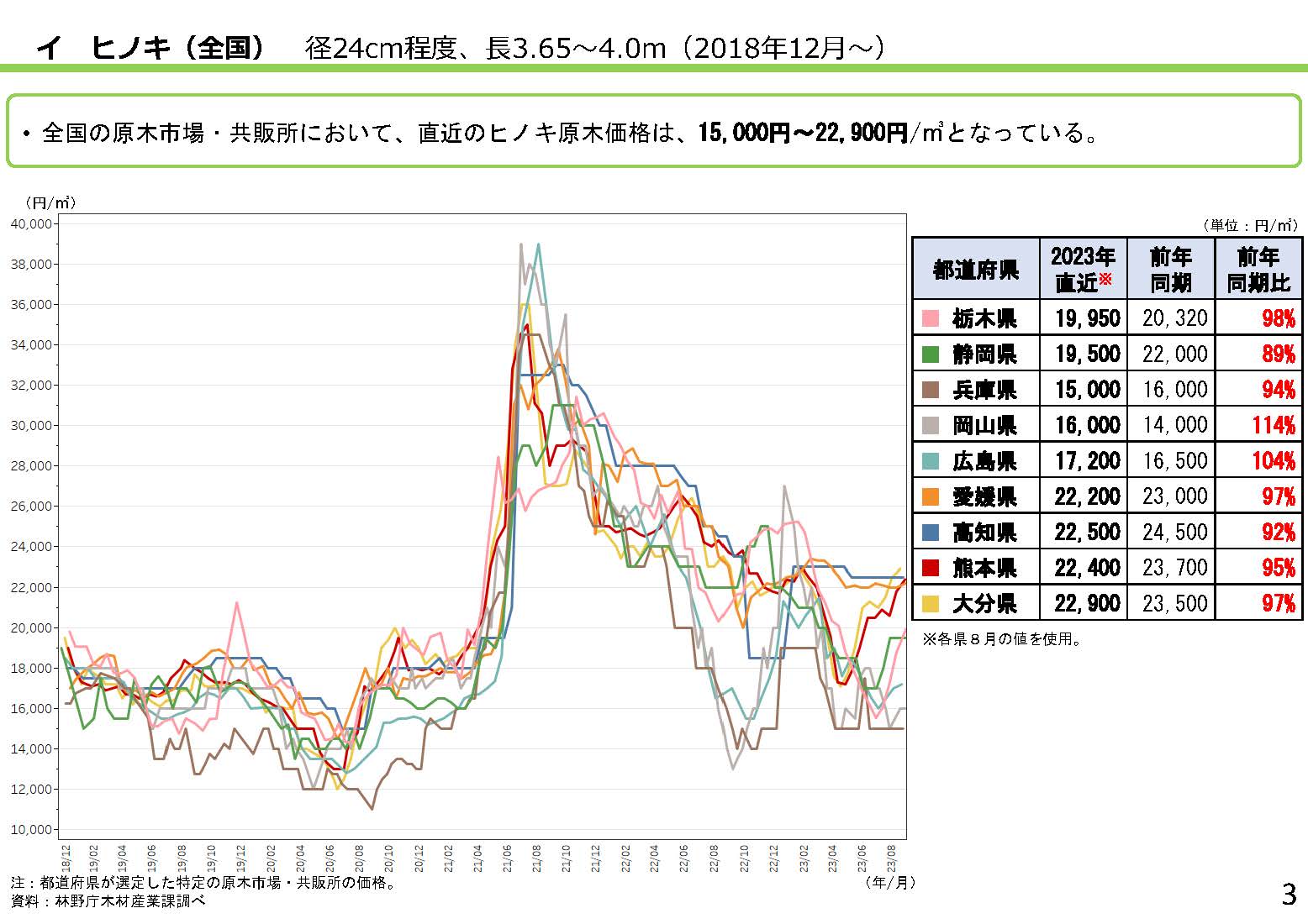 「全国の木材需給動向について(令和5年9月)」を更新しました